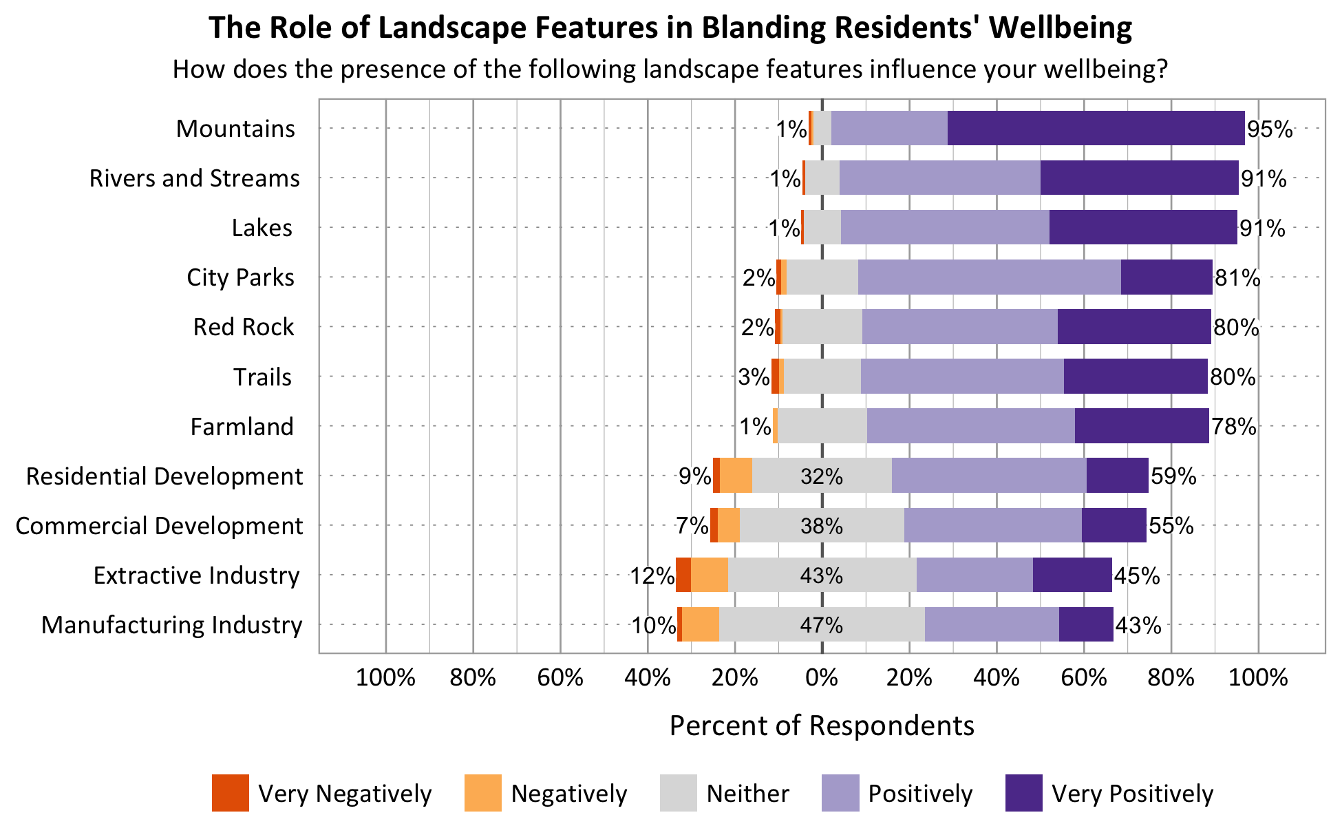Likert Graph. Title: The Role of Landscape Features in Blanding Residents' Wellbeing. Subtitle: How does the presence of the following landscape features influence your wellbeing? Feature: Mountains - 1% of respondents indicated very negatively or negatively, 4% indicated neither, 95% indicated positively or very positively; Feature: Rivers and Streams - 1% of respondents indicated very negatively or negatively, 8% indicated neither, 91% indicated positively or very positively; Feature: Lakes - 1% of respondents indicated very negatively or negatively, 8% indicated neither, 91% indicated positively or very positively; Feature: Trails - 3% of respondents indicated very negatively or negatively, 17% indicated neither, 80% indicated positively or very positively; Feature: Red Rock - 2% of respondents indicated very negatively or negatively, 18% indicated neither, 80% indicated positively or very positively; Feature: City Parks - 2% of respondents indicated very negatively or negatively, 17% indicated neither, 81% indicated positively or very positively; Feature: Farmland - 1% of respondents indicated very negatively or negatively, 21% indicated neither, 78% indicated positively or very positively; Feature: Residential Development - 9% of respondents indicated very negatively or negatively, 32% indicated neither, 59% indicated positively or very positively; Feature: Commercial Development - 7% of respondents indicated very negatively or negatively, 38% indicated neither, 55% indicated positively or very positively; Feature: Extractive Industry - 12% of respondents indicated very negatively or negatively, 43% indicated neither, 45% indicated positively or very positively; Feature: Manufacturing Industry - 10% of respondents indicated very negatively or negatively, 47% indicated neither, 43% indicated positively or very positively.