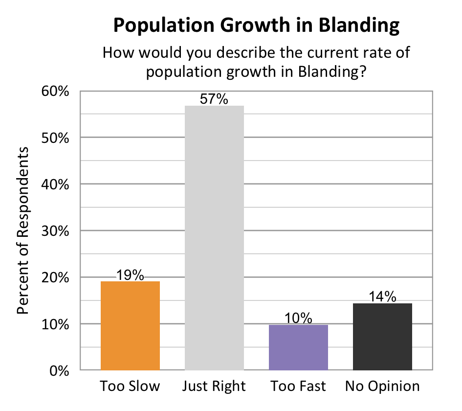 Type: Bar graph. Title: Economic Development in Blanding. Subtitle: How would you describe the current pace of economic development in Blanding? Data – 51% of respondents rated too slow; 33% of respondents rated just right; 4% of respondents rated too fast; 13% of respondents rated no opinion.