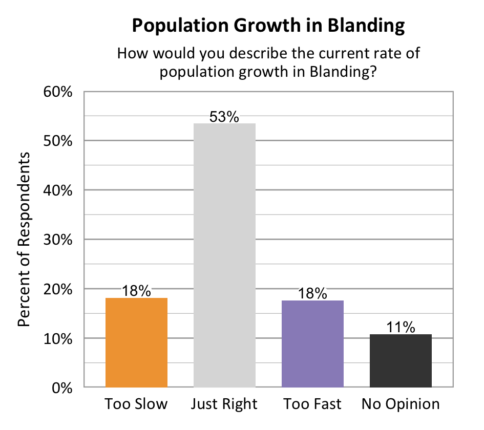Type: Bar graph. Title: Population Growth in Blanding. Subtitle: How would you describe the current rate of population growth in Blanding? Data – 18% of respondents rated too slow; 53% of respondents rated just right; 18% of respondents rated too fast; 11% of respondents rated no opinion. 