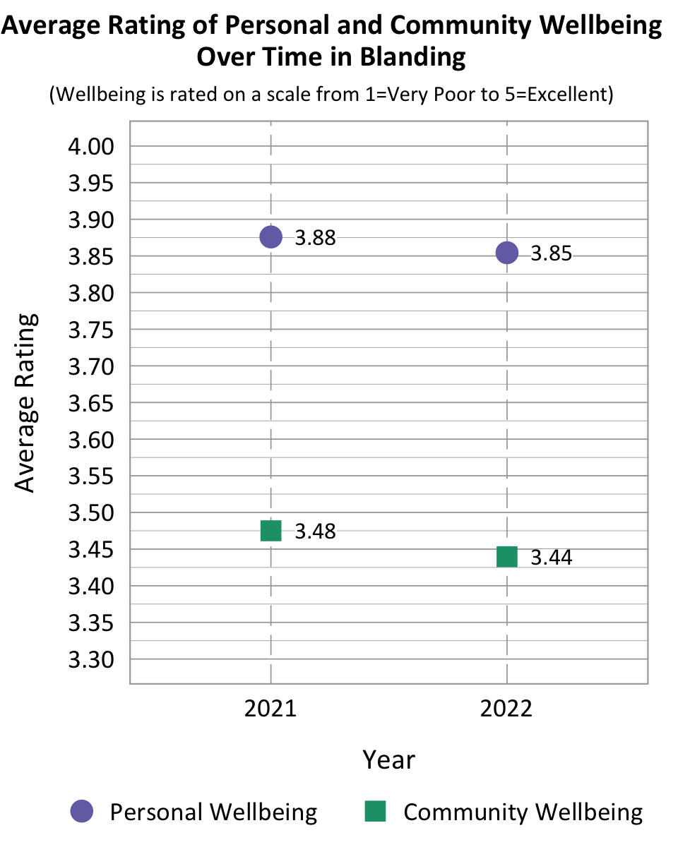 Dot Plot. Title: Average Rating of Personal and Community Wellbeing Over Time in Blanding. Subtitle: Wellbeing is rated on a scale from 1=Very Poor to 5=Excellent. Data- 2021 Personal Wellbeing: 3.88, 2021 community wellbeing: 3.48, 2022 Personal Wellbeing: 3.85, 2022 community wellbeing: 3.44