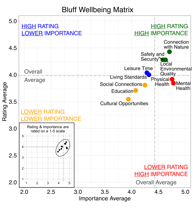 Scatterplot. Title: Bluff Wellbeing Matrix. Domains are classified into four quadrants depending on their average rating and average importance as compared to the average of all the average domain ratings and the average of all the average domain importance ratings. High rating, high importance (green quadrant) domains include: Safety and Security, Connection with Nature, and Local Environmental Quality. High rating, lower Importance (blue quadrant) domains include: Leisure Time and Living Standards. Lower rating, lower importance (yellow quadrant) domains include: Social Connections, Cultural Opportunities, Education, and Living Standards. Lower rating, high importance (red quadrant) domains include: Physical Health and Mental Health.