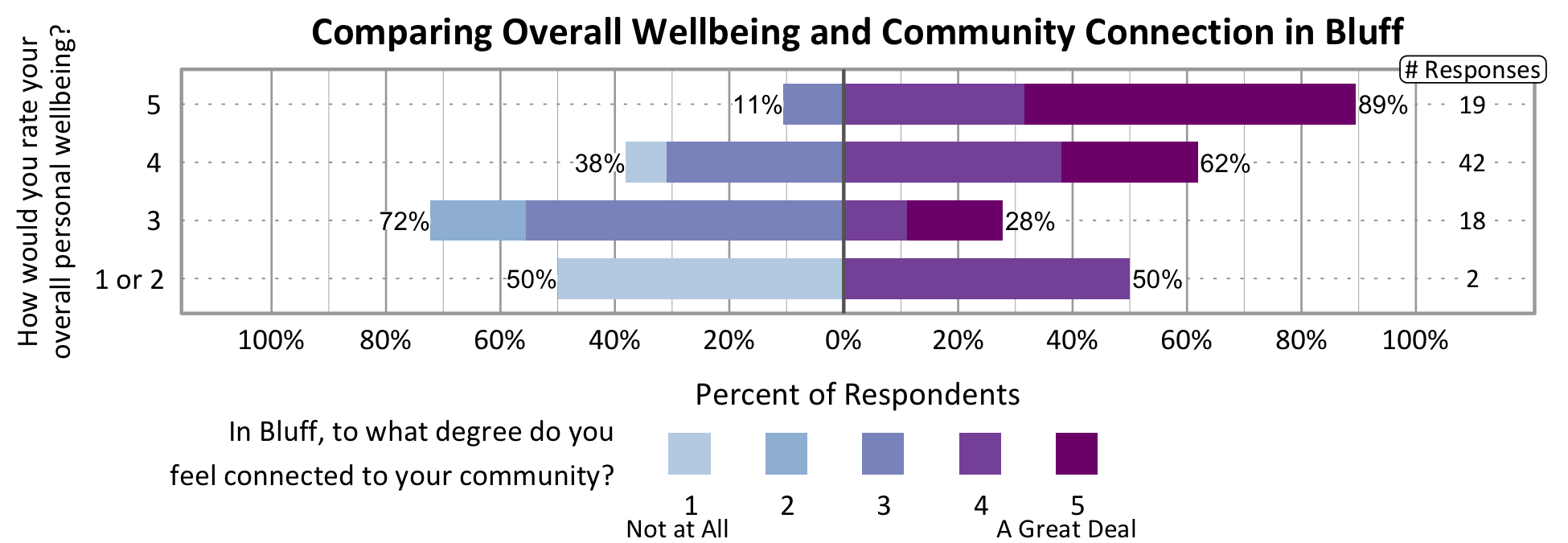 Likert Graph. Title: Comparing Overall Wellbeing and Community Connection in Bluff. Of the 2 respondents that rate their overall personal wellbeing as a 1 or 2, 50% indicate a community connection score of 1, 2, or 3 while 50% indicate a community connection score of 4 or 5. Of the 18 respondents that rate their overall personal wellbeing as a 3, 72% indicate a community connection score of 1, 2, or 3 while 28% indicate a community connection score of 4 or 5. Of the 42 respondents that rate their overall personal wellbeing as a 4, 38% indicate a community connection score of 1, 2, or 3 while 62% indicate a community connection score of 4 or 5. Of the 19 participants that rate their overall wellbeing as a 5, 11% indicate a community connection score of 1, 2, or 3 while 89% indicate a community connection score of 4 or 5.