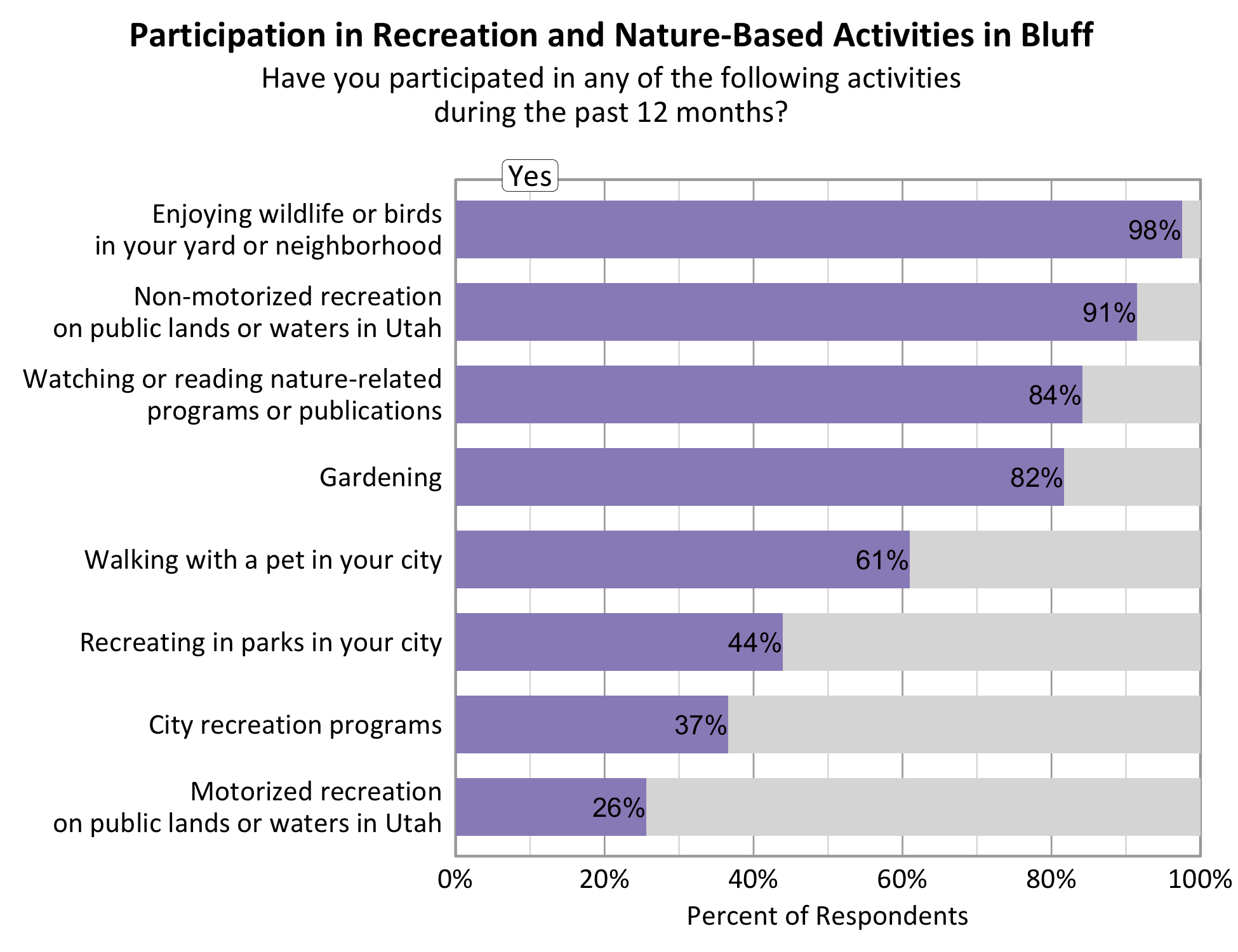 Type: Bar Graph Title: Participation in Recreation and Nature-based Activities in Bluff. Subtitle: Have you participated in any of the following activities during the past 12 months? Data - 91% of respondents indicated yes to non-motorized recreation on public lands or waters in Utah. 98% of respondents indicated yes to enjoying wildlife or birds in your yard or neighborhood. 26% of respondents indicated yes to motorized recreation on public lands or waters in Utah. 44% of respondents indicated yes to recreating in parks in your city. 82% of respondents indicated yes to gardening. 37% of respondents indicated yes to city recreation programs. 84% of respondents indicated yes to watching or reading nature-related programs or publications. 61% of respondents indicated yes to walking with a pet in your city.