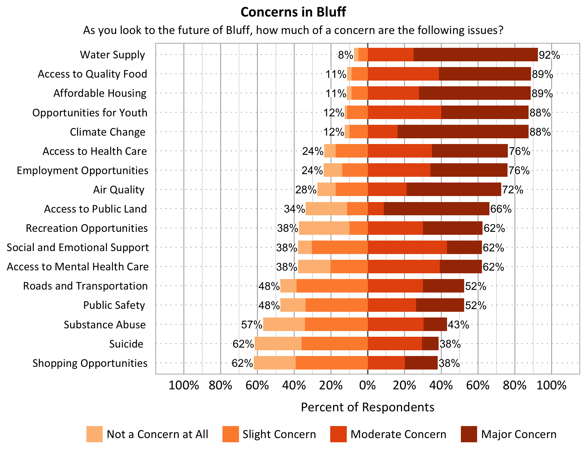 Title: Concerns in Bluff. Subtitle: As you look to the future of Bluff, how much of a concern are the following issues? Data – Category: Water Supply- 8% of respondents indicated not a concern at all or slight concern while 92% of respondents indicated a moderate or major concern; Category: Opportunities for Youth- 12% of respondents indicated not a concern at all or slight concern while 88% of respondents indicated a moderate or major concern; Category: Affordable Housing- 11% of respondents indicated not a concern at all or slight concern while 89% of respondents indicated a moderate or major concern; Category: Access to Public Lands- 34% of respondents indicated not a concern at all or slight concern while 66% of respondents indicated a moderate or major concern; Category: Employment Opportunities- 24% of respondents indicated not a concern at all or slight concern while 76% of respondents indicated a moderate or major concern; Category: Access to Quality Food- 11% of respondents indicated not a concern at all or slight concern while 89% of respondents indicated a moderate or major concern; Category: Shopping Opportunities- 62% of respondents indicated not a concern at all or slight concern while 38% of respondents indicated a moderate or major concern; Category: Recreation Opportunities- 38% of respondents indicated not a concern at all or slight concern while 62% of respondents indicated a moderate or major concern; Category: Substance Abuse- 57% of respondents indicated not a concern at all or slight concern while 43% of respondents indicated a moderate or major concern; Category: Roads and Transportation- 48% of respondents indicated not a concern at all or slight concern while 52% of respondents indicated a moderate or major concern; Category: Social and Emotional Support- 38% of respondents indicated not a concern at all or slight concern while 62% of respondents indicated a moderate or major concern; Category: Access to Health Care- 24% of respondents indicated not a concern at all or slight concern while 76% of respondents indicated a moderate or major concern; Category: Public Safety- 48% of respondents indicated not a concern at all or slight concern while 52% of respondents indicated a moderate or major concern; Category: Access to Mental Health Care - 38% of respondents indicated not a concern at all or slight concern while 62% of respondents indicated a moderate or major concern; Category: Air Quality- 28% of respondents indicated not a concern at all or slight concern while 72% of respondents indicated a moderate or major concern. Climate Change- 12% of respondents indicated not a concern at all or slight concern while 88% of respondents indicated a moderate or major concern.
