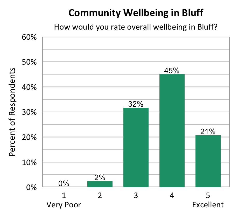Bar Chart. Title: Community Wellbeing in Bluff. Subtitle: How would you rate overall wellbeing in Bluff? Data - 1 Very Poor: 0% of respondents; 2: 2% of respondents; 3: 32% of respondents; 4: 45% of respondents; 5 Excellent: 21% of respondents