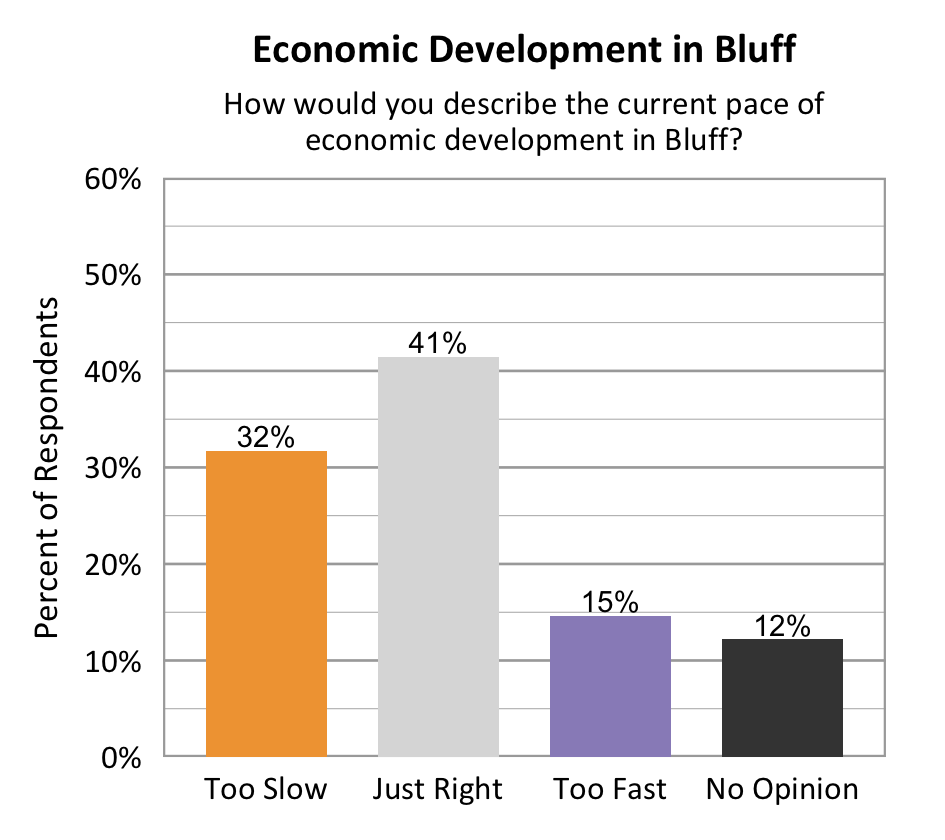 Type: Bar graph. Title: Economic Development in Bluff. Subtitle: How would you describe the current pace of economic development in Bluff? Data – 32% of respondents rated too slow; 41% of respondents rated just right; 15% of respondents rated too fast; 12% of respondents rated no opinion.