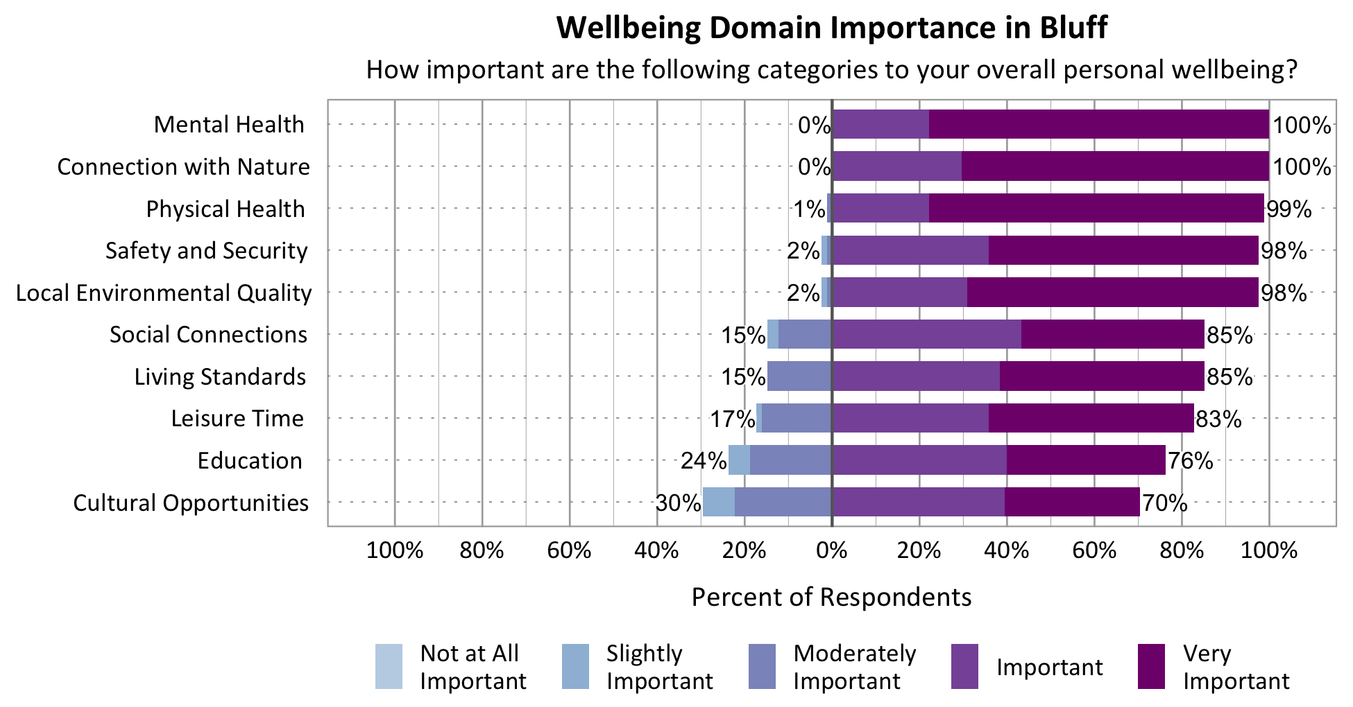 Likert Graph. Title: Wellbeing Domain Importance in Bluff. Subtitle: How important are the following categories to your overall personal wellbeing? Category: Safety and Security - 2% of respondents rated as not at all important, slightly important, or moderately important while 98% rated as important or very important; Category: Mental Health - 0% of respondents rated as not at all important, slightly important, or moderately important while 100% rated as important or very important; Category: Physical Health - 1% of respondents rated as not at all important, slightly important, or moderately important while 99% rated as important or very important; Category: Living Standards - 15% of respondents rated as not at all important, slightly important, or moderately important while 85% rated as important or very important; Category: Connection with Nature - 0% of respondents rated as not at all important, slightly important, or moderately important while 100% of respondents rated as important or very important; Category: Leisure Time - 17% of respondents rated as not at all important, slightly important, or moderately important while 83% rated as important or very important; Category: Local Environmental Quality - 2% of respondents rated as not at all important, slightly important, or moderately important while 98% rated as important or very important; Category: Social Connections - 15% rated as not at all important, slightly important, or moderately important while 85% rated as important or very important; Category: Education - 24% of respondents rated as not at all important, slightly important, or moderately important while 76% rated as important or very important; Category: Cultural Opportunities - 30% rated as not at all important, slightly important, or moderately important while 70% rated as important or very important