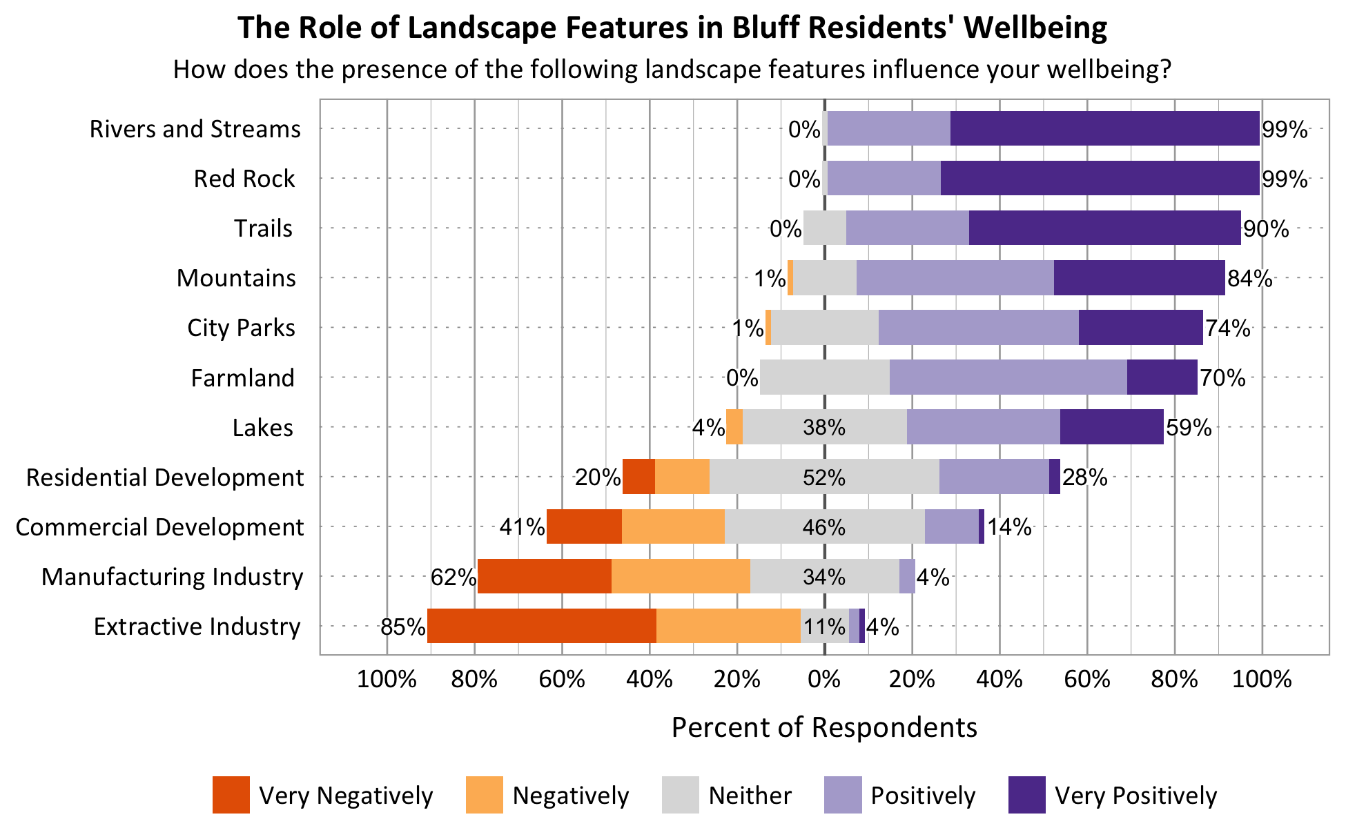 Likert Graph. Title: The Role of Landscape Features in Bluff Residents' Wellbeing. Subtitle: How does the presence of the following landscape features influence your wellbeing? Feature: Mountains - 1% of respondents indicated very negatively or negatively,15% indicated neither, 84% indicated positively or very positively; Feature: Rivers and Streams - 0% of respondents indicated very negatively or negatively, 1% indicated neither, 99% indicated positively or very positively; Feature: Lakes - 4% of respondents indicated very negatively or negatively, 37% indicated neither, 59% indicated positively or very positively; Feature: Trails - 0% of respondents indicated very negatively or negatively, 10% indicated neither, 90% indicated positively or very positively; Feature: Red Rock - 0% of respondents indicated very negatively or negatively, 1% indicated neither, 99% indicated positively or very positively; Feature: City Parks - 1% of respondents indicated very negatively or negatively, 25% indicated neither, 74% indicated positively or very positively; Feature: Farmland - 0% of respondents indicated very negatively or negatively, 30% indicated neither, 70% indicated positively or very positively; Feature: Residential Development - 20% of respondents indicated very negatively or negatively, 52% indicated neither, 28% indicated positively or very positively; Feature: Commercial Development - 41% of respondents indicated very negatively or negatively, 46% indicated neither, 14% indicated positively or very positively; Feature: Extractive Industry - 85% of respondents indicated very negatively or negatively, 11% indicated neither, 4% indicated positively or very positively; Feature: Manufacturing Industry - 62% of respondents indicated very negatively or negatively, 34% indicated neither, 4% indicated positively or very positively.