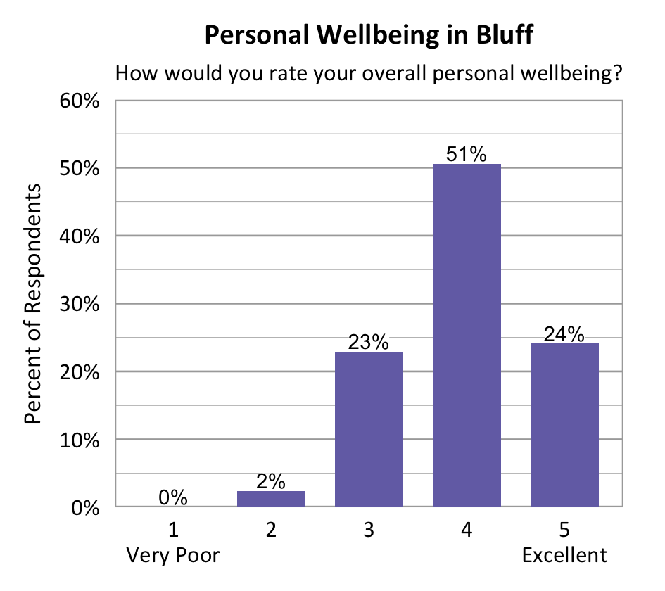 Bar chart. Title: Personal Wellbeing in Bluff. Subtitle: How would you rate your overall personal wellbeing? Data - 1 Very Poor: 0% of respondents; 2: 2% of respondents; 3: 23% of respondents; 4: 51% of respondents; 5 Excellent: 24% of respondents