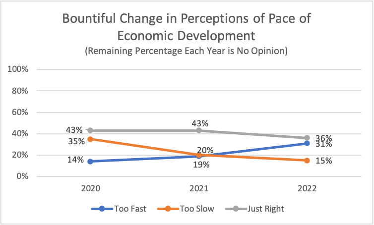 Type: Line Title: Bountiful Change in Perceptions of Pace of Economic Development Subtitle: Remaining Percentage Each Year is No Opinion Data: 2020: 43% rated just right, 35% rated too slow, 14% rated too fast 2021: 20% rated too slow, 43% rated just right, 19% rated too fast 2022: 15% rated too slow, 36% rated just right, 31% rated too fast