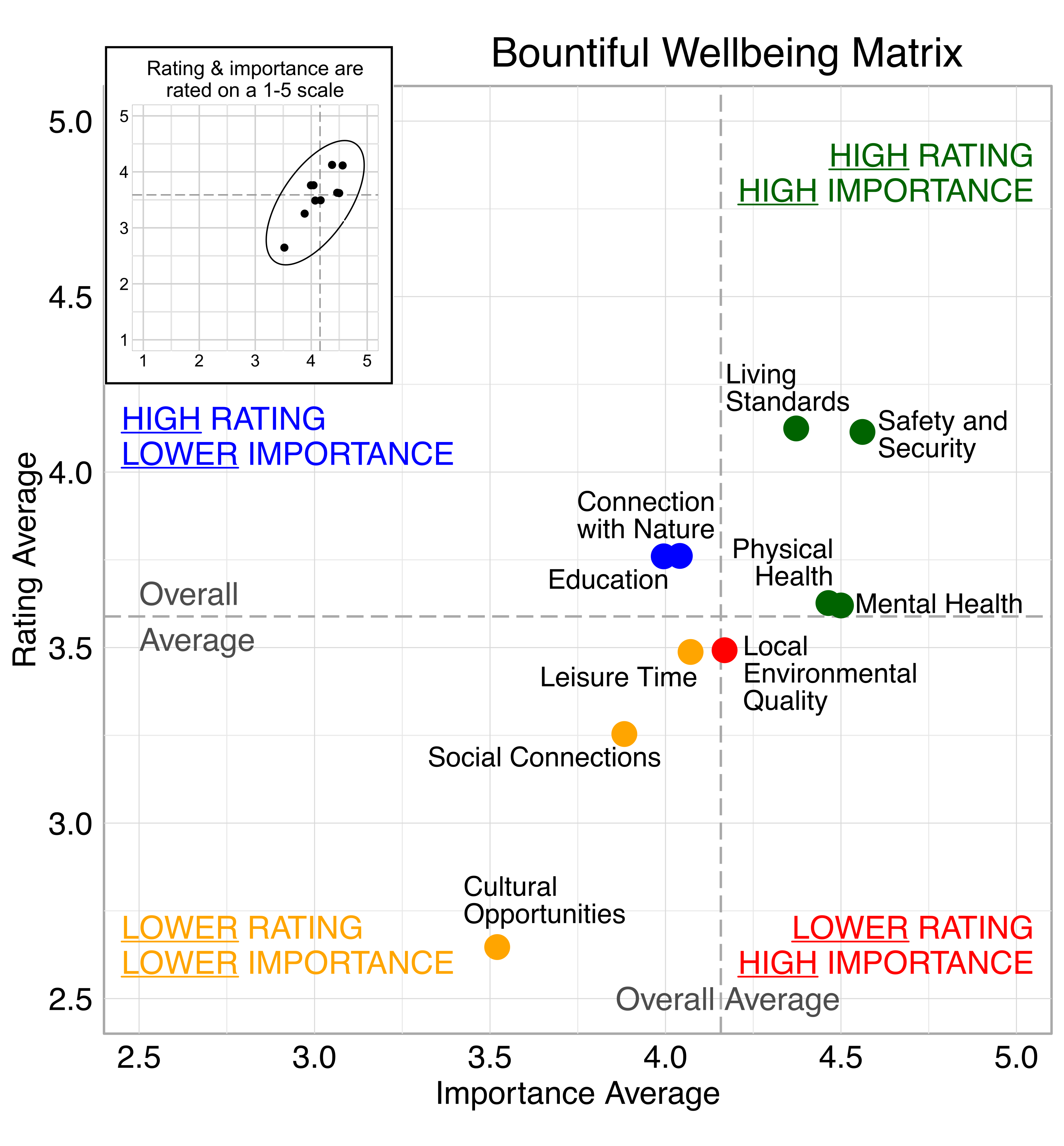 Scatterplot. Title: Bountiful Wellbeing Matrix. Domains are classified into four quadrants depending on their average rating and average importance as compared to the average of all the average domain ratings and the average of all the average domain importance ratings. High rating, high importance (green quadrant) domains include: Safety and Security, Living Standards, Physical Health, Mental Health. High rating, lower Importance (blue quadrant) domains include: Education and Connection with Nature. Lower rating, lower importance (yellow quadrant) domains include: Leisure Time, Social Connections, and Cultural Opportunities. Lower rating, high importance (red quadrant) domains include: Local Environmental Quality.