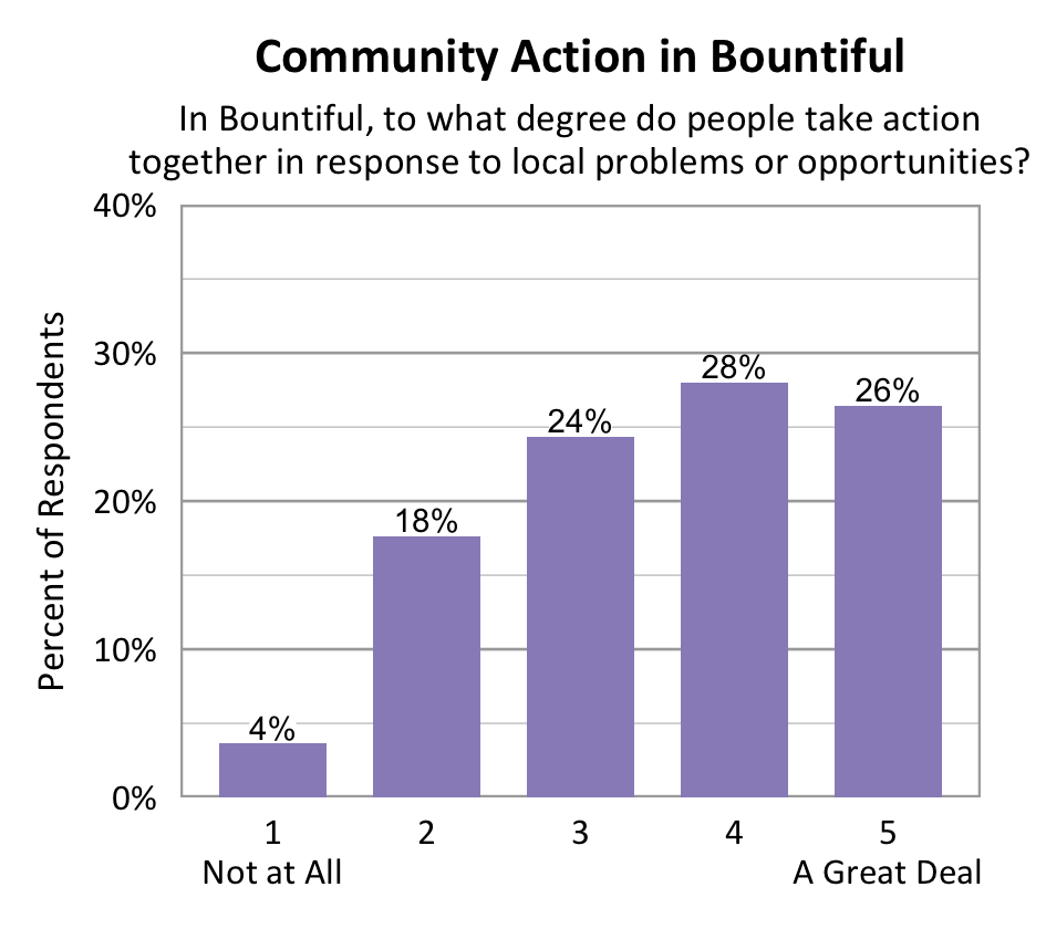 Bar chart. Title: Community Action in Bountiful. Subtitle: In Bountiful, to what degree do people take action together in response to local problems or opportunities? Data - 1 Not at All: 4% of respondents; 2: 18% of respondents; 3: 24% of respondents; 4: 28% of respondents; 5 A Great Deal: 26% of respondents