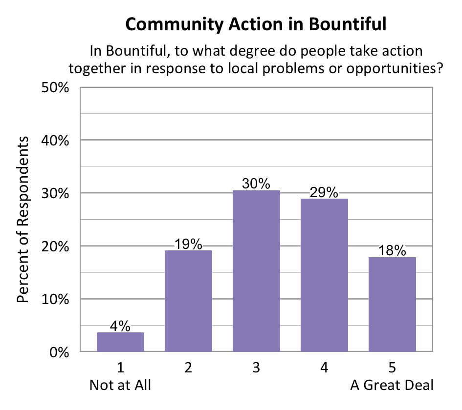 Bar chart. Title: Community Action in Bountiful. Subtitle: In Bountiful, to what degree do people take action together in response to local problems or opportunities? Data - 1 Not at All: 4% of respondents; 2: 19% of respondents; 3: 30% of respondents; 4: 29% of respondents; 5 A Great Deal: 18% of respondents
