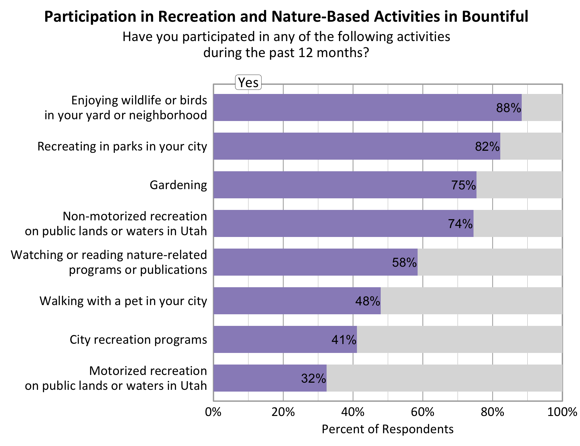 Type: Bar Graph Title: Participation in Recreation and Nature-based Activities in Bountiful. Subtitle: Have you participated in any of the following activities during the past 12 months? Data - 74% of respondents indicated yes to non-motorized recreation on public lands or waters in Utah. 88% of respondents indicated yes to enjoying wildlife or birds in your yard or neighborhood. 32% of respondents indicated yes to motorized recreation on public lands or waters in Utah. 82% of respondents indicated yes to recreating in parks in your city. 75% of respondents indicated yes to gardening. 41% of respondents indicated yes to city recreation programs. 58% of respondents indicated yes to watching or reading nature-related programs or publications. 48% of respondents indicated yes to walking with a pet in your city.