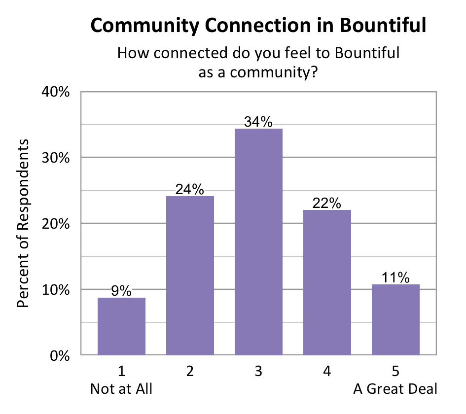 Bar chart. Title: Community Connection in Bountiful. Subtitle: In Bountiful, to what degree do you feel connected to your community? Data - 1 Not at All: 9% of respondents; 2: 24% of respondents; 3: 34% of respondents; 4: 22% of respondents; 5 A Great Deal: 11% of respondents