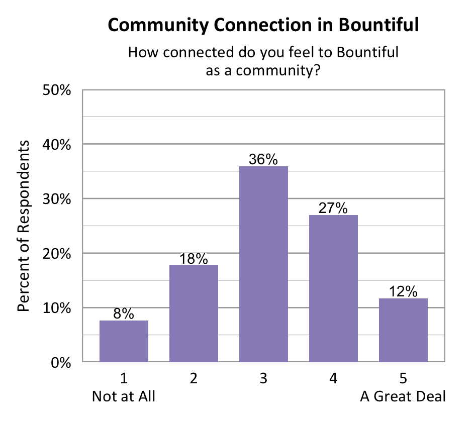 Bar chart. Title: Community Connection in Bountiful. Subtitle: How connected do you feel to Bountiful as a community? Data - 1 Not at All: 8% of respondents; 2: 18% of respondents; 3: 36% of respondents; 4: 27% of respondents; 5 A Great Deal: 12% of respondents