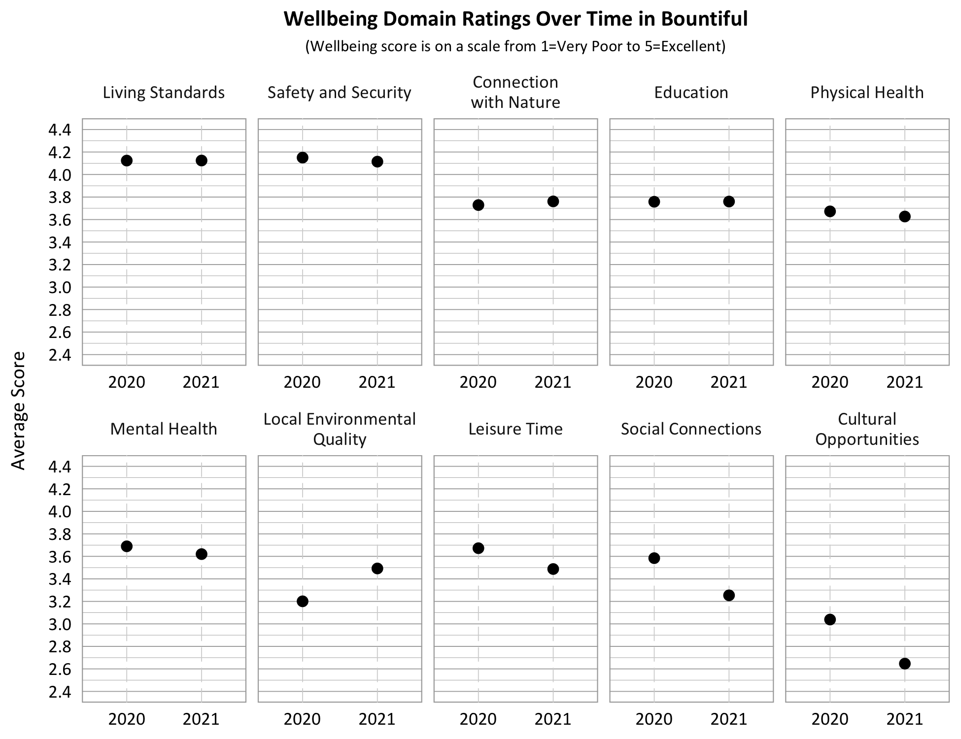 Wellbeing domain ratings over time in Draper Dot Plot. Title: Wellbeing Domain Overtime in Bountiful, Subtitle: Wellbeing score is on a scale from 1=Very Poor to 5=Excellent. Category: Living Standards- 2020- 4.1, 2021- 4.1; Category: Safety and security- 2020- 4.15 2021- 4.1; Category: Connection with Nature- 2020- 3.7, 2021- 3.75, Category: Education- 2020- 3.75, 2021- 3.75; Category: Physical Health: 2020- 3.7; 2021 3.6; Category: Mental Health- 2020- 3.7, 2021- 3.6; Category: Local Environmental Quality- 2020- 3.2, 2021- 3.5; Category: Leisure Time- 2020- 3.7, 2021- 3.5, Category: Social Connection- 2020- 3.6; 2021- 3.25, Category: Cultural Opportunities- 2020- 3.05, 2021- 2.65.