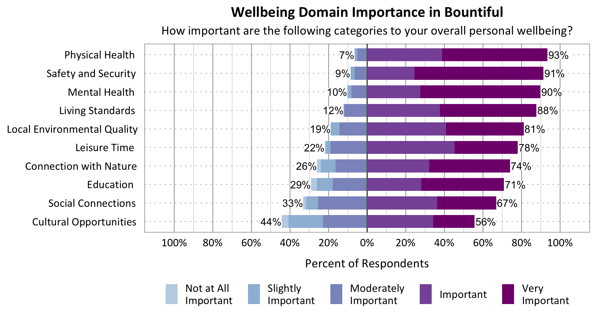 Likert Graph. Title: Wellbeing Domain Importance in Bountiful. Subtitle: How important are the following categories to your overall personal wellbeing? Physical Health - 7% of respondents rated as not at all important, slightly important, or moderately important while 93% rated as important or very important; Category: Safety and Security - 9% of respondents rated as not at all important, slightly important, or moderately important while 91% rated as important or very important; Category: Mental Health - 10% of respondents rated as not at all important, slightly important, or moderately important while 90% rated as important or very important; Category: Living Standards - 12% of respondents rated as not at all important, slightly important, or moderately important while 88% rated as important or very important; Category: Local Environmental Quality - 19% of respondents rated as not at all important, slightly important, or moderately important while 81% of respondents rated as important or very important; Category: Leisure Time - 22% of respondents rated as not at all important, slightly important, or moderately important while 78% rated as important or very important; Category: Connection with Nature - 26% of respondents rated as not at all important, slightly important, or moderately important while 74% rated as important or very important; Category: Education - 29% of respondents rated as not at all important, slightly important, or moderately important while 71% rated as important or very important; Category: Social Connections - 33% rated as not at all important, slightly important, or moderately important while 67% rated as important or very important; Category: Cultural Opportunities - 44% rated as not at all important, slightly important, or moderately important while 56% rated as important or very important.