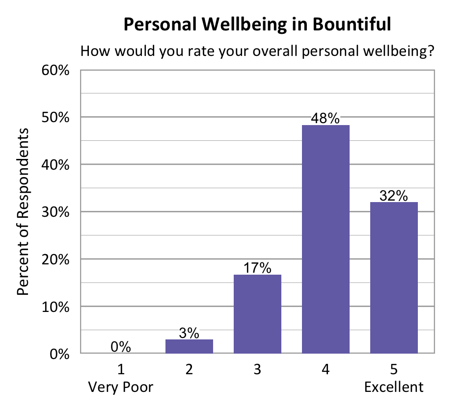 Bar chart. Title: Personal Wellbeing in Bountiful. Subtitle: How would you rate your overall personal wellbeing? Data - 1 Very Poor: 0% of respondents; 2: 3% of respondents; 3: 17% of respondents; 4: 48% of respondents; 5 Excellent: 32% of respondents