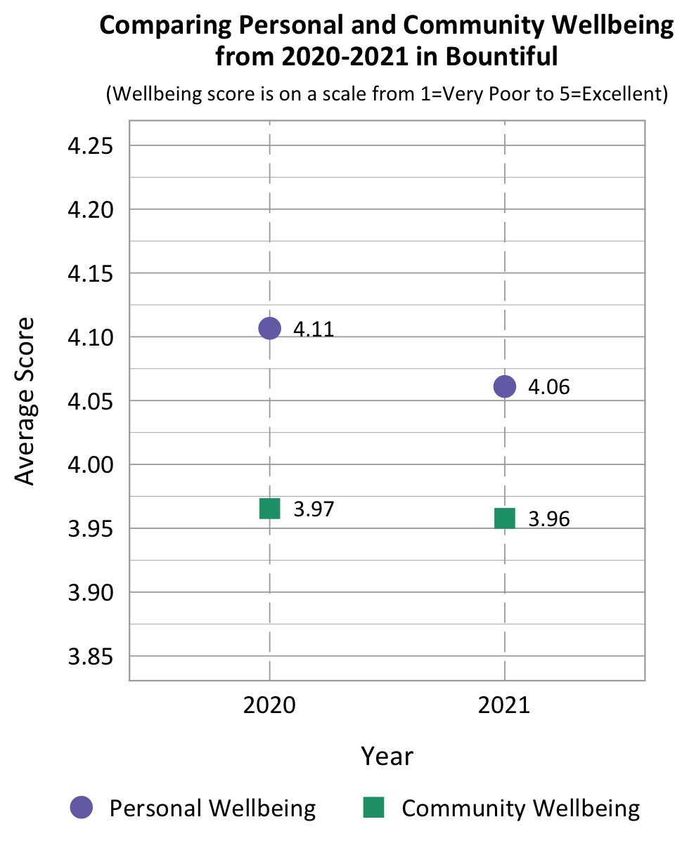 Dot Plot. Title: Comparing Personal and Community Wellbeing From 2020-2021 in Bountiful. Subtitle: Wellbeing Score is on a scale from 1=Very Poor to 5=Excellent. Data- 2020 Personal Wellbeing: 4.11, 2020 community wellbeing: 3.97, 2021 Personal Wellbeing: 4.06, 2021 community wellbeing: 3.96