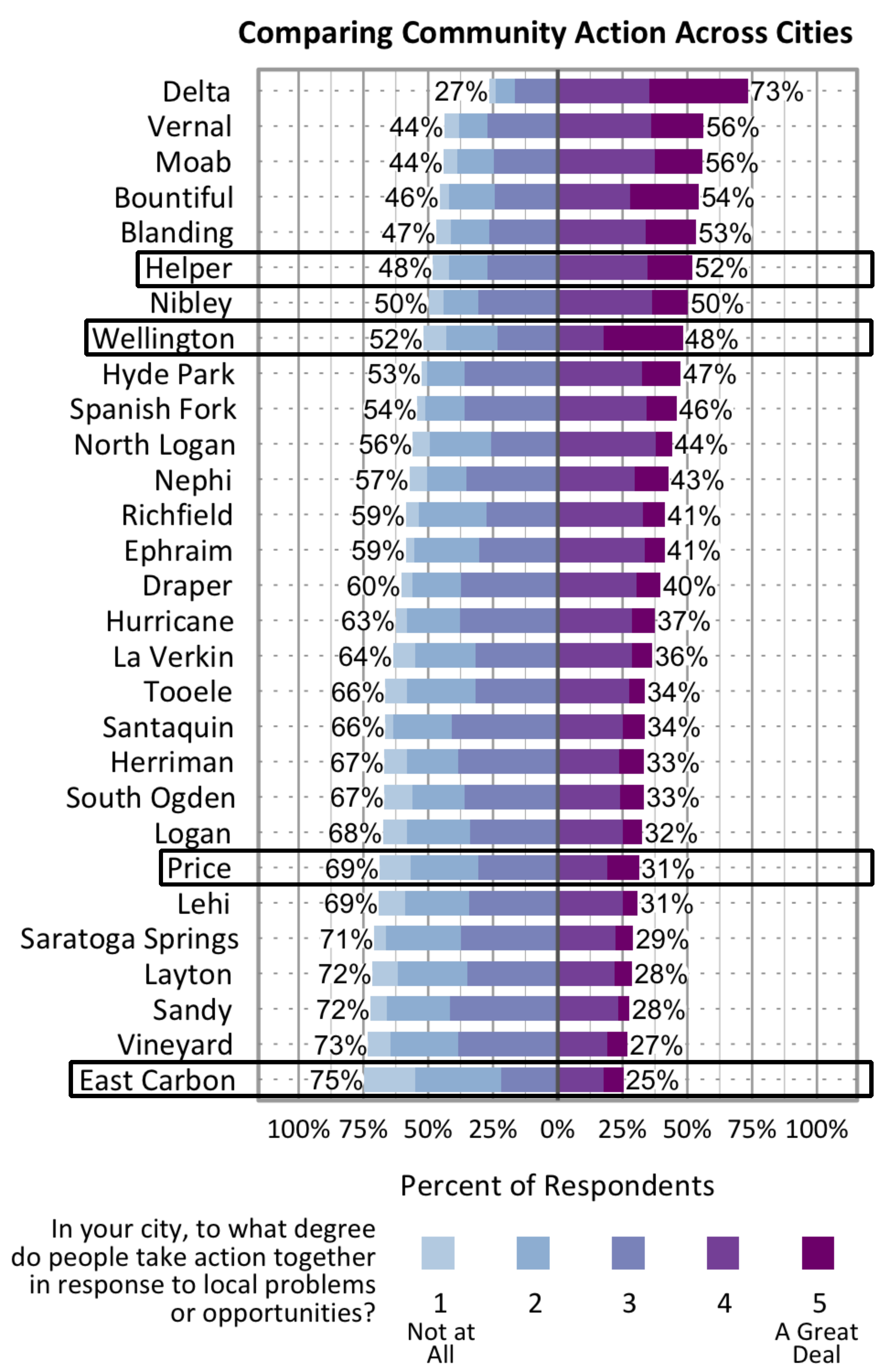 Likert Graph. Title: Comparing Community Action Across Cities. Subtitle: In your city to what degree do people take action together in response to local problems or opportunities? 1 being not at all. 5 being a great deal. Data – City: Delta- 27% of respondents indicate a community action score of 1, 2, or 3 while 73% indicate a community action score of 4 or 5; City: Vernal- 44% of respondents indicate a community action score of 1, 2, or 3 while 56% indicate a community action score of 4 or 5; City: Moab- 44% of respondents indicate a community action score of 1, 2, or 3 while 56% indicate a community action score of 4 or 5; City: Bountiful 46% of respondents indicate a community action score of 1, 2, or 3 while 54% indicate a community action score of 4 or 5; City: Blanding- 47% of respondents indicate a community action score of 1, 2, or 3 while 53% indicate a community action score of 4 or 5; City: Helper- 48% of respondents indicate a community action score of 1, 2, or 3 while 52% indicate a community action score of 4 or 5; City: Nibley- 50% of respondents indicate a community action score of 1, 2, or 3 while 50% indicate a community action score of 4 or 5; City: Wellington- 52% of respondents indicate a community action score of 1, 2, or 3 while 48% indicate a community action score of 4 or 5; City: Hyde Park- 53% of respondents indicate a community action score of 1, 2, or 3 while 47% indicate a community action score of 4 or 5; City: Spanish Fork- 54% of respondents indicate a community action score of 1, 2, or 3 while 46% indicate a community action score of 4 or 5; City: North Logan- 56% of respondents indicate a community action score of 1, 2, or 3 while 44% indicate a community action score of 4 or 5; City: Nephi- 57% of respondents indicate a community action score of 1, 2, or 3 while 43% indicate a community action score of 4 or 5; City: Richfield- 59% of respondents indicate a community action score of 1, 2, or 3 while 41% indicate a community action score of 4 or 5; City: Ephriam- 59% of respondents indicate a community action score of 1, 2, or 3 while 41% indicate a community action score of 4 or 5; City: Draper- 60% of respondents indicate a community action score of 1, 2, or 3 while 40% indicate a community action score of 4 or 5; City: Hurricane- 63% of respondents indicate a community action score of 1, 2, or 3 while 37% indicate a community action score of 4 or 5; City: La Verkin- 64% of respondents indicate a community action score of 1, 2, or 3 while 36% indicate a community action score of 4 or 5; City: Tooele- 66% of respondents indicate a community action score of 1, 2, or 3 while 34% indicate a community action score of 4 or 5; City: Santaquin- 66% of respondents indicate a community action score of 1, 2, or 3 while 34% indicate a community action score of 4 or 5; City: Herriman- 67% of respondents indicate a community action score of 1, 2, or 3 while 33% indicate a community action score of 4 or 5; City: South Ogden- 67% of respondents indicate a community action score of 1, 2, or 3 while 33% indicate a community action score of 4 or 5; City: Logan- 68% of respondents indicate a community action score of 1, 2, or 3 while 32% indicate a community action score of 4 or 5; City: Price- 69% of respondents indicate a community action score of 1, 2, or 3 while 31% indicate a community action score of 4 or 5; City: Lehi- 69% of respondents indicate a community action score of 1, 2, or 3 while 31% indicate a community action score of 4 or 5; City: Saratoga Springs- 71% of respondents indicate a community action score of 1, 2, or 3 while 29% indicate a community action score of 4 or 5; City: Layton- 72% of respondents indicate a community action score of 1, 2, or 3 while 28% indicate a community action score of 4 or 5; City: Sandy- 72% of respondents indicate a community action score of 1, 2, or 3 while 28% indicate a community action score of 4 or 5; City: Vineyard- 73% of respondents indicate a community action score of 1, 2, or 3 while 27% indicate a community action score of 4 or 5; City: East Carbon- 75% of respondents indicate a community action score of 1, 2, or 3 while 25% indicate a community action score of 4 or 5;
