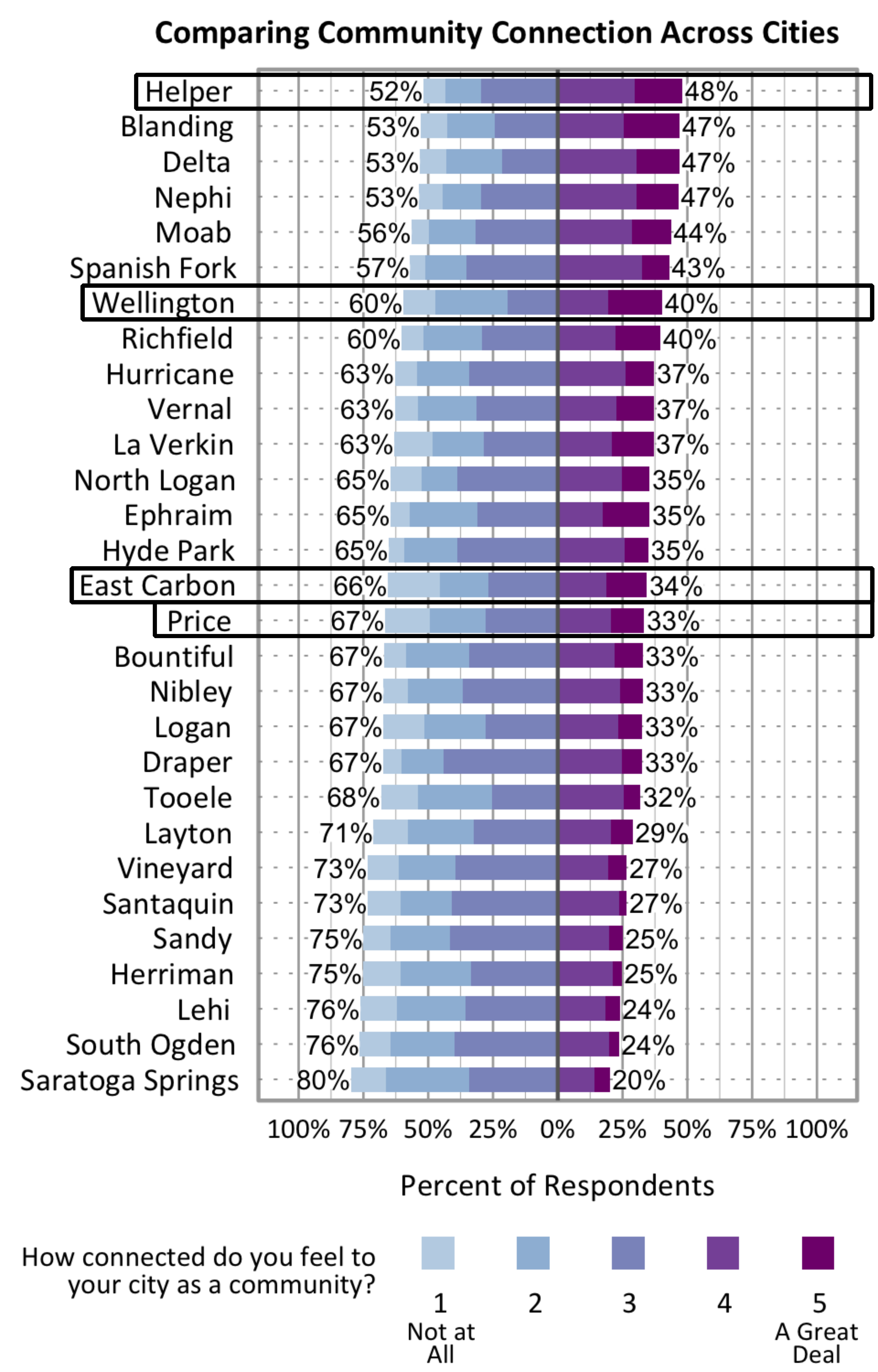 Likert Graph. Title: Comparing Community Connection Across Cities. Subtitle: How connected do you feel to your city as a community? 1 being not at all. 5 being a great deal. Data – City: Helper- 52% of respondents indicate a community action score of 1, 2, or 3 while 48% indicate a community action score of 4 or 5; City: Blanding- 53% of respondents indicate a community action score of 1, 2, or 3 while 47% indicate a community action score of 4 or 5; City: Delta- 53% of respondents indicate a community action score of 1, 2, or 3 while 47% indicate a community action score of 4 or 5; City: Nephi 53% of respondents indicate a community action score of 1, 2, or 3 while 47% indicate a community action score of 4 or 5; City: Moab- 56% of respondents indicate a community action score of 1, 2, or 3 while 44% indicate a community action score of 4 or 5; City: Spanish Fork- 57% of respondents indicate a community action score of 1, 2, or 3 while 43% indicate a community action score of 4 or 5; City: Wellington- 60% of respondents indicate a community action score of 1, 2, or 3 while 40% indicate a community action score of 4 or 5; City: Richfield- 60% of respondents indicate a community action score of 1, 2, or 3 while 40% indicate a community action score of 4 or 5; City: Hurricane- 63% of respondents indicate a community action score of 1, 2, or 3 while 37% indicate a community action score of 4 or 5; City: Vernal- 63% of respondents indicate a community action score of 1, 2, or 3 while 37% indicate a community action score of 4 or 5; City: La Verkin- 63% of respondents indicate a community action score of 1, 2, or 3 while 37% indicate a community action score of 4 or 5; City: North Logan- 65% of respondents indicate a community action score of 1, 2, or 3 while 35% indicate a community action score of 4 or 5; City: Ephriam- 65% of respondents indicate a community action score of 1, 2, or 3 while 35% indicate a community action score of 4 or 5; City: Hyde Park- 65% of respondents indicate a community action score of 1, 2, or 3 while 35% indicate a community action score of 4 or 5; City: East Carbon- 66% of respondents indicate a community action score of 1, 2, or 3 while 34% indicate a community action score of 4 or 5; City: Price- 67% of respondents indicate a community action score of 1, 2, or 3 while 33% indicate a community action score of 4 or 5; City: Bountiful- 67% of respondents indicate a community action score of 1, 2, or 3 while 33% indicate a community action score of 4 or 5; City: Nibley- 67% of respondents indicate a community action score of 1, 2, or 3 while 33% indicate a community action score of 4 or 5; City: Logan- 67% of respondents indicate a community action score of 1, 2, or 3 while 33% indicate a community action score of 4 or 5; City: Draper- 67% of respondents indicate a community action score of 1, 2, or 3 while 33% indicate a community action score of 4 or 5; City: Tooele- 68% of respondents indicate a community action score of 1, 2, or 3 while 32% indicate a community action score of 4 or 5; City: Layton- 71% of respondents indicate a community action score of 1, 2, or 3 while 29% indicate a community action score of 4 or 5; City: Vineyard- 73% of respondents indicate a community action score of 1, 2, or 3 while 27% indicate a community action score of 4 or 5; City: Santaquin- 73% of respondents indicate a community action score of 1, 2, or 3 while 27% indicate a community action score of 4 or 5; City: Sandy- 75% of respondents indicate a community action score of 1, 2, or 3 while 25% indicate a community action score of 4 or 5; City: Herriman- 75% of respondents indicate a community action score of 1, 2, or 3 while 25% indicate a community action score of 4 or 5; City: Lehi- 76% of respondents indicate a community action score of 1, 2, or 3 while 24% indicate a community action score of 4 or 5; City: South Ogden- 76% of respondents indicate a community action score of 1, 2, or 3 while 24% indicate a community action score of 4 or 5; City: Saratoga Springs- 80% of respondents indicate a community action score of 1, 2, or 3 while 20% indicate a community action score of 4 or 5;