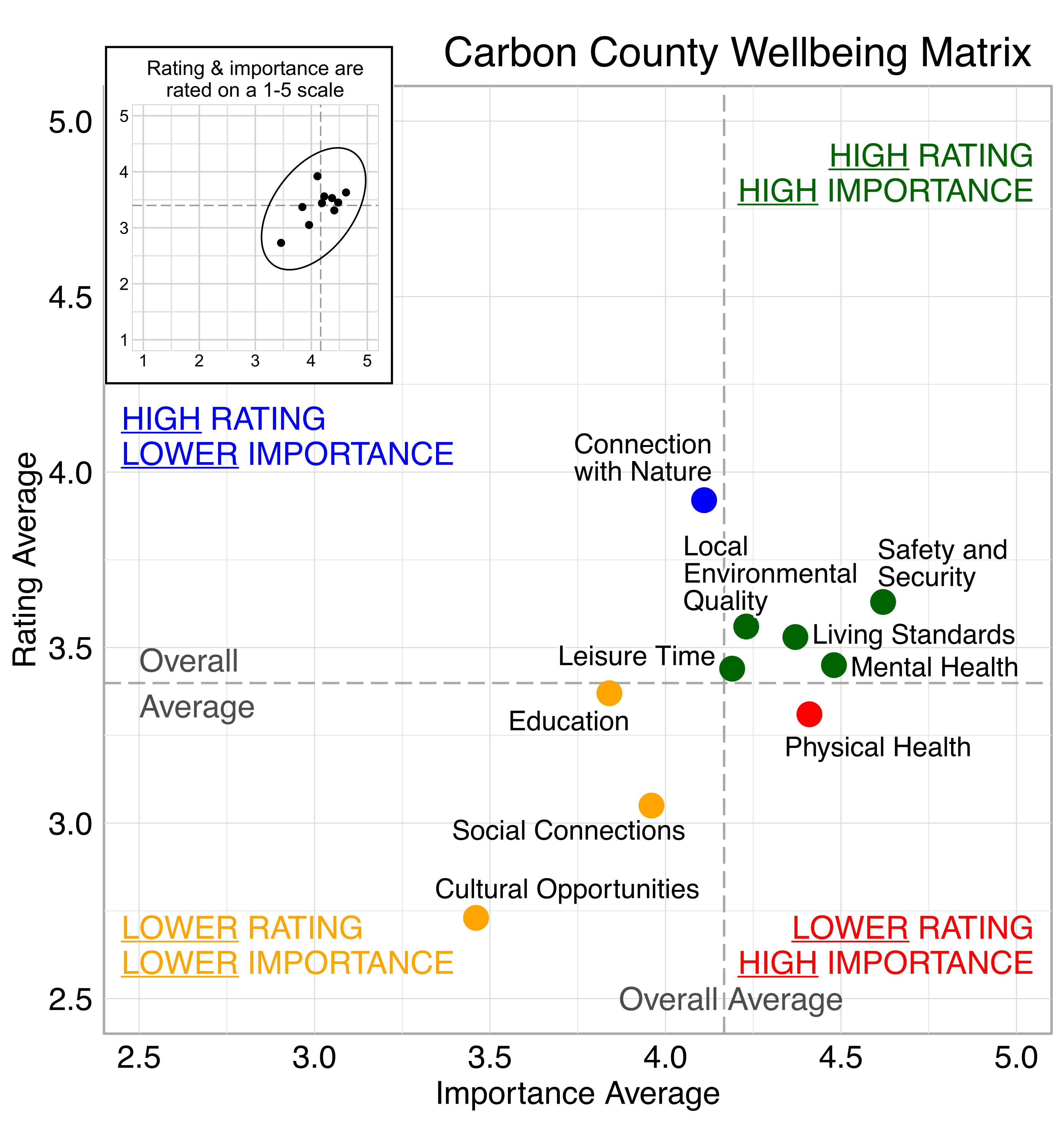 Scatterplot. Title: Utah Wellbeing Matrix. Domains are classified into four quadrants depending on their average rating and average importance as compared to the average of all the average domain ratings and the average of all the average domain importance ratings. High rating, high importance (green quadrant) domains include: Safety and Security, Living Standards, Mental Health, Physical Health. High rating, lower Importance (blue quadrant) domains include: Connection with Nature, Education. Lower rating, lower importance (yellow quadrant) domains include: Leisure Time,  Social Connections, and Cultural Opportunities. Lower rating, high importance (red quadrant) domains include: Local Environmental Quality.