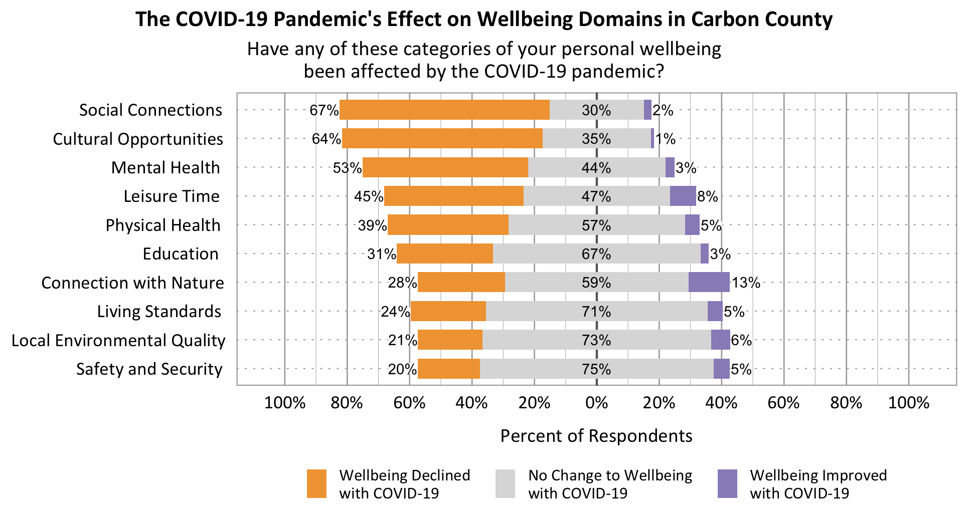 Type: Likert. Title: The COVID-19 Pandemic’s Effect on Wellbeing Domains in Utah Study Cities (2021). Subtitle: Have any of these categories of your personal wellbeing been affected by the COVID-19 pandemic? Data- Category: Social Connections – 76% indicated declined, 22% indicated no change, 2% indicated improved; Cultural Opportunities – 70% indicated declined, 29% indicated no change, 1% indicated improved; Mental Health – 56% indicated declined, 41% indicated no change, 3% indicated improved; Leisure Time – 42% indicated declined, 41% indicated no change, 17% indicated improved; Physical Health – 39% indicated declined, 51% indicated no change, 9% indicated improved; Education – 36% indicated declined, 60% indicated no change, 4% indicated improved; Connection with Nature – 30% indicated declined, 51% indicated no change, 18% indicated improved; Living Standards – 22% indicated declined, 71% indicated no change, 6% indicated improved; Safety and Security – 21% indicated declined, 75% indicated no change, 4% indicated improved; Local Environmental Quality – 20% indicated declined, 70% indicated no change, 9% indicated improved;