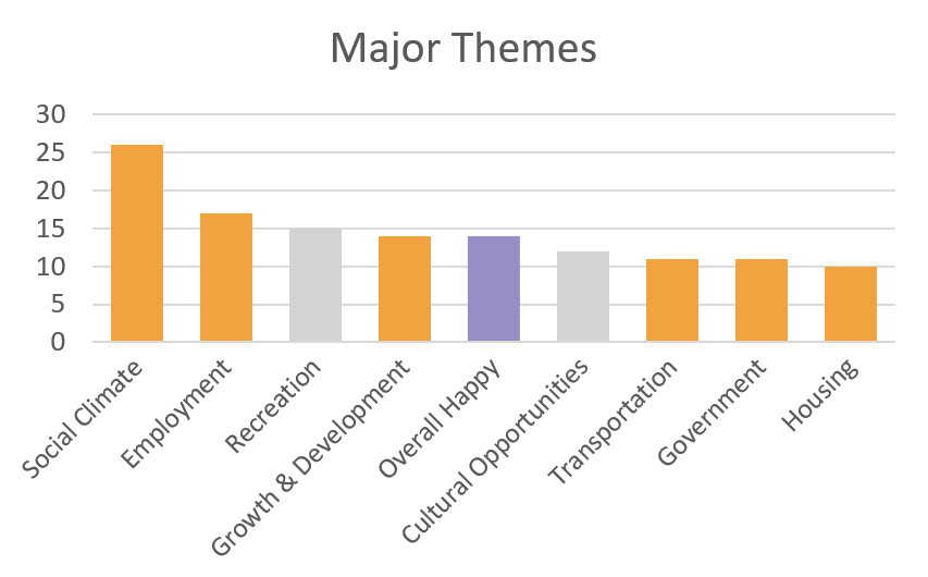 Bar chart. Title: Major Themes. Theme: Social Climate - mentioned 26 times; Employment - mentioned 17 times; Recreation - mentioned 15 times; Growth and Development - mentioned 14 times; Overall Happy - mentioned 14 times; Cultural Opportunities - mentioned 12 times; Transportation - mentioned 11 times; Government - mentioned 11 times; Housing - mentioned 10 times.