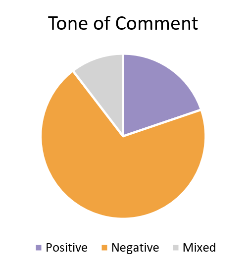 Pie Chart. Title: Tone of Comment. Data: 19 positive comments, 67 negative comments, 10 mixed comments.