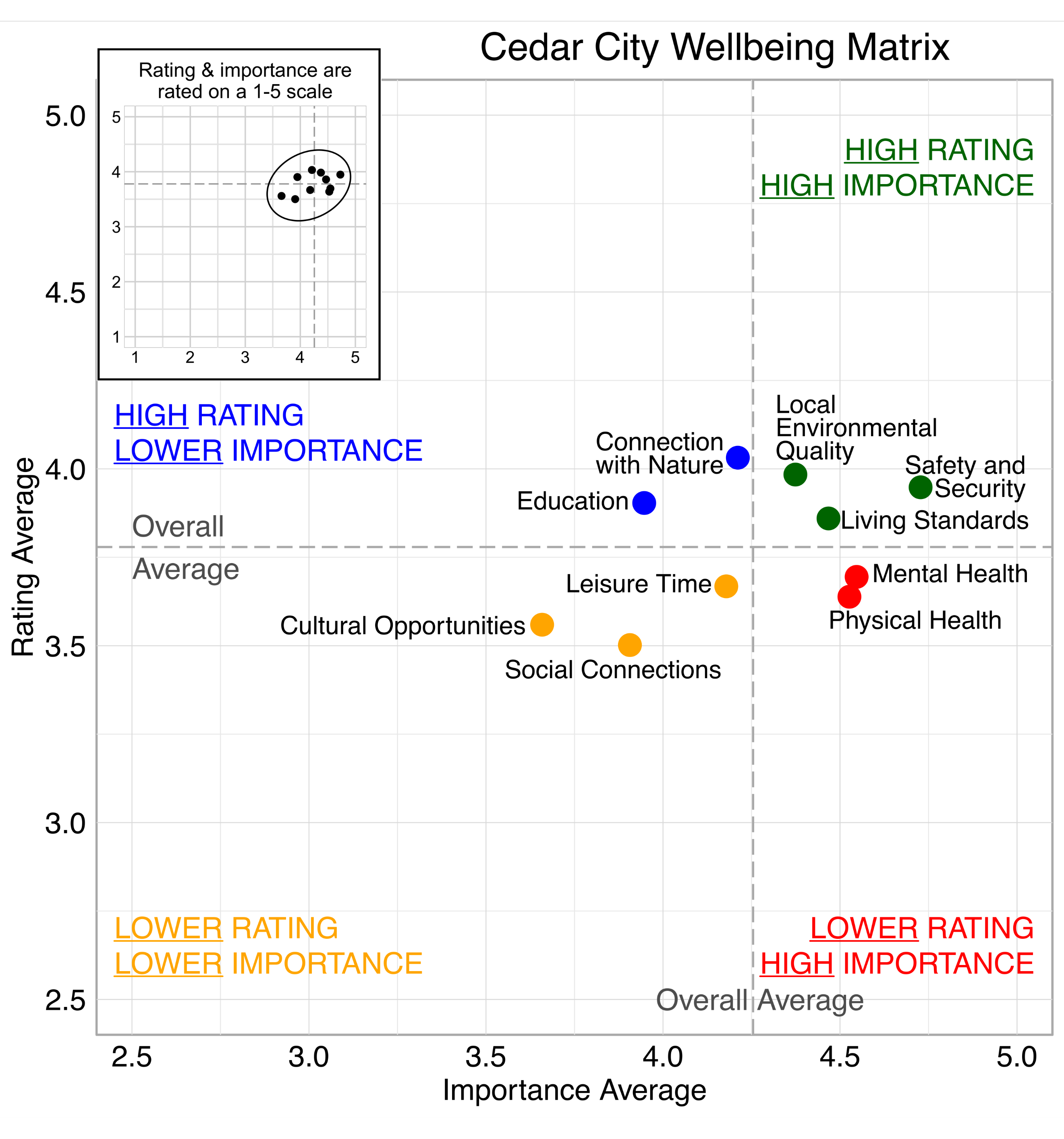 Scatterplot. Title: Cedar City Wellbeing Matrix. Domains are classified into four quadrants depending on their average rating and average importance as compared to the average of all the average domain ratings and the average of all the average domain importance ratings. High rating, high importance (green quadrant) domains include: Safety and Security, Living Standards, and Local Environmental Quality. High rating, lower Importance (blue quadrant) domains include: Education and Connection with Nature. Lower rating, lower importance (yellow quadrant) domains include: Social Connections, Leisure Time, and Cultural Opportunities. Lower rating, high importance (red quadrant) domains include: Mental Health and Physical Health.