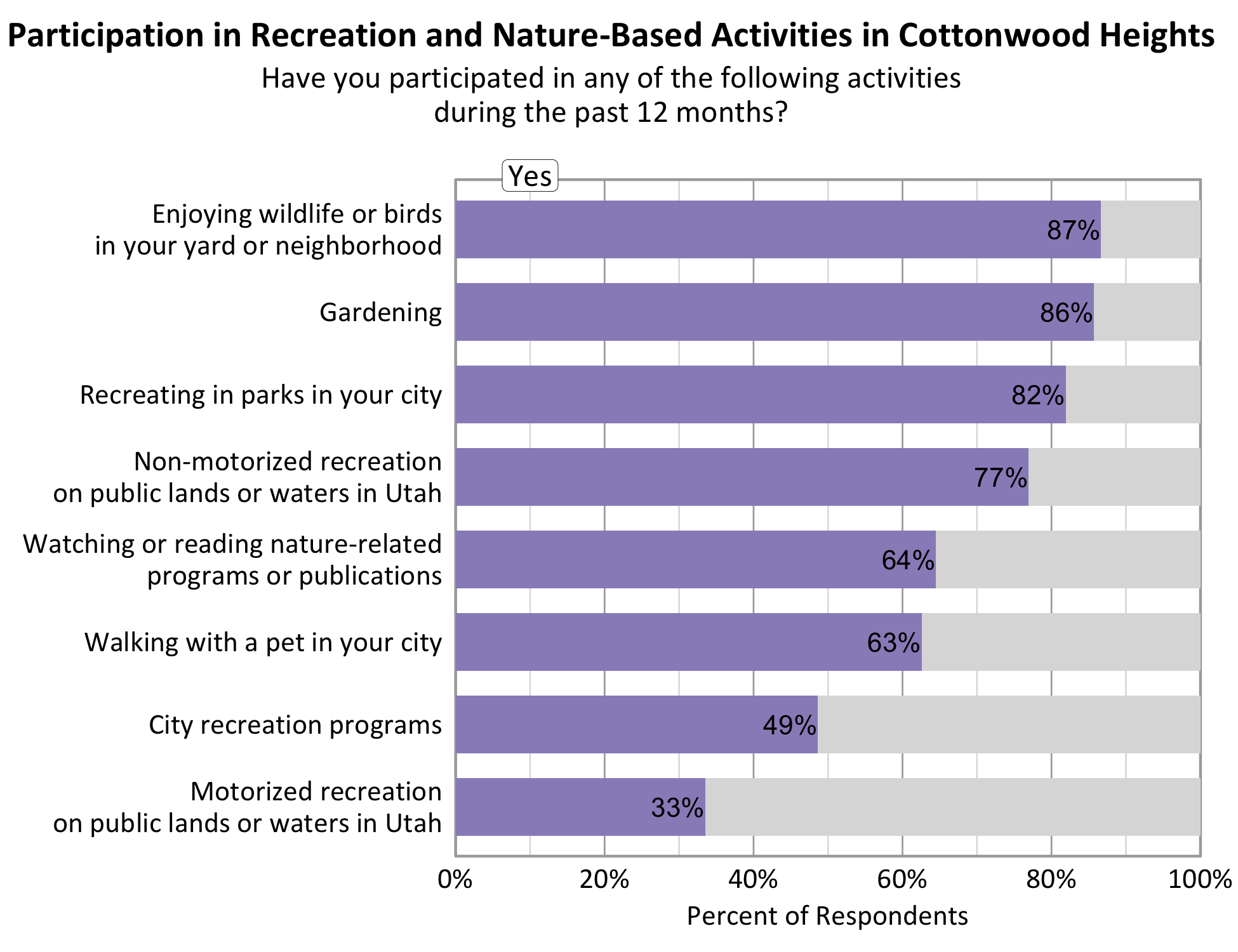 Type: Bar Graph Title: Participation in Recreation and Nature-based Activities in Cottonwood Heights. Subtitle: Have you participated in any of the following activities during the past 12 months? Data - 77% of respondents indicated yes to non-motorized recreation on public lands or waters in Utah. 87% of respondents indicated yes to enjoying wildlife or birds in your yard or neighborhood. 33% of respondents indicated yes to motorized recreation on public lands or waters in Utah. 82% of respondents indicated yes to recreating in parks in your city. 86% of respondents indicated yes to gardening. 49% of respondents indicated yes to city recreation programs. 64% of respondents indicated yes to watching or reading nature-related programs or publications. 63% of respondents indicated yes to walking with a pet in your city.