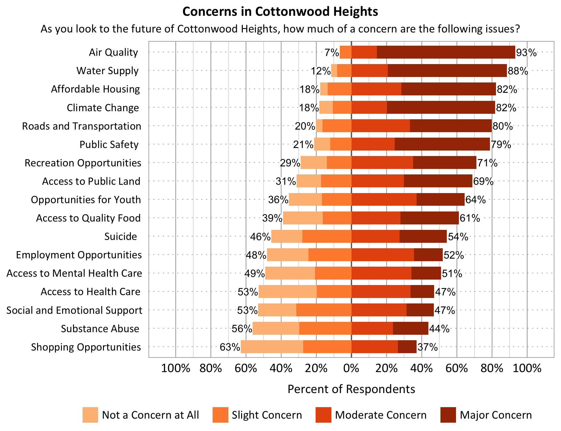 Title: Concerns in Cottonwood Heights. Subtitle: As you look to the future of Cottonwood Heights, how much of a concern are the following issues? Data – Category: Water Supply- 12% of respondents indicated not a concern at all or slight concern while 88% of respondents indicated a moderate or major concern; Category: Opportunities for Youth- 36% of respondents indicated not a concern at all or slight concern while 64% of respondents indicated a moderate or major concern; Category: Affordable Housing- 18% of respondents indicated not a concern at all or slight concern while 82% of respondents indicated a moderate or major concern; Category: Access to Public Lands- 31% of respondents indicated not a concern at all or slight concern while 69% of respondents indicated a moderate or major concern; Category: Employment Opportunities- 48% of respondents indicated not a concern at all or slight concern while 58% of respondents indicated a moderate or major concern; Category: Access to Quality Food- 39% of respondents indicated not a concern at all or slight concern while 61% of respondents indicated a moderate or major concern; Category: Shopping Opportunities- 63% of respondents indicated not a concern at all or slight concern while 37% of respondents indicated a moderate or major concern; Category: Recreation Opportunities- 29% of respondents indicated not a concern at all or slight concern while 71% of respondents indicated a moderate or major concern; Category: Substance Abuse- 56% of respondents indicated not a concern at all or slight concern while 44% of respondents indicated a moderate or major concern; Category: Roads and Transportation- 20% of respondents indicated not a concern at all or slight concern while 80% of respondents indicated a moderate or major concern; Category: Social and Emotional Support- 53% of respondents indicated not a concern at all or slight concern while 47% of respondents indicated a moderate or major concern; Category: Access to Health Care- 53% of respondents indicated not a concern at all or slight concern while 47% of respondents indicated a moderate or major concern; Category: Public Safety- 21% of respondents indicated not a concern at all or slight concern while 79% of respondents indicated a moderate or major concern; Category: Access to Mental Health Care - 49% of respondents indicated not a concern at all or slight concern while 51% of respondents indicated a moderate or major concern; Category: Air Quality- 7% of respondents indicated not a concern at all or slight concern while 93% of respondents indicated a moderate or major concern. Climate Change- 18% of respondents indicated not a concern at all or slight concern while 82% of respondents indicated a moderate or major concern.
