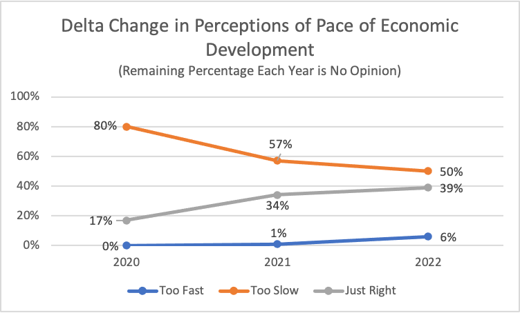 Type: Line Title: Delta Change in Perceptions of Pace of Economic Development Subtitle: Remaining Percentage Each Year is No Opinion Data: 2020: 17% rated just right, 80% rated too slow, 0% rated too fast 2021: 57% rated too slow, 34% rated just right, 1% rated too fast 2022: 39% rated too slow, 39% rated just right, 50% rated too fast