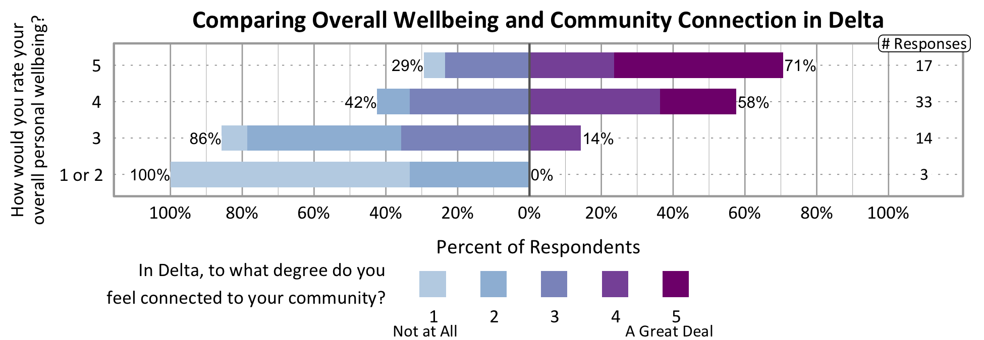 Likert Graph. Title: Comparing Overall Wellbeing and Community Connection in Delta. Of the 3 respondents that rate their overall personal wellbeing as a 1 or 2, 100% indicate a community connection score of 1, 2, or 3 while 0% indicate a community connection score of 4 or 5. Of the 14 respondents that rate their overall personal wellbeing as a 3, 86% indicate a community connection score of 1, 2, or 3 while 14% indicate a community connection score of 4 or 5. Of the 33 respondents that rate their overall personal wellbeing as a 4, 42% indicate a community connection score of 1, 2, or 3 while 58% indicate a community connection score of 4 or 5. Of the 17 participants that rate their overall wellbeing as a 5, 29% indicate a community connection score of 1, 2, or 3 while 71% indicate a community connection score of 4 or 5.