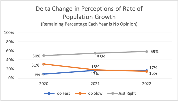 Type: Line Title: Delta Change in Perceptions of Rate of Population Growth Subtitle: Remaining Percentage Each Year is No Opinion Data: 2020: 9% rated too fast, 50% rated just right, 31% rated too slow 2021: 55% rated just right, 18% rated too slow, 17% rated too fast 2022: 59% rated just right, 15% rated too slow, 17% rated too fast