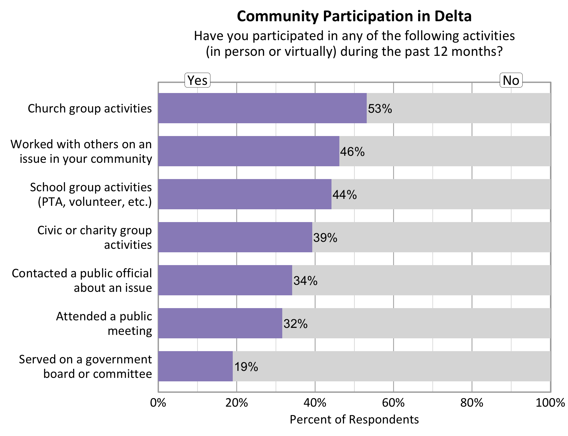 Type: Bar Graph Title: Community Participation in Delta. Subtitle: Have you participated in any of the following activities (in person or virtually) during the past 12 months? Data - 53% of respondents indicated yes to church group activities. 46% of respondents indicated yes to working with others on an issue in your community. 34% of respondents indicated yes to contacting a public official about an issue. 39% of respondents indicated yes to a civic or charity group activity. 44% of respondents indicated yes to participating in School group activities. 32% of respondents indicated yes to attending a public meeting. 19% of respondents indicated yes to serving on a government board or committee. 