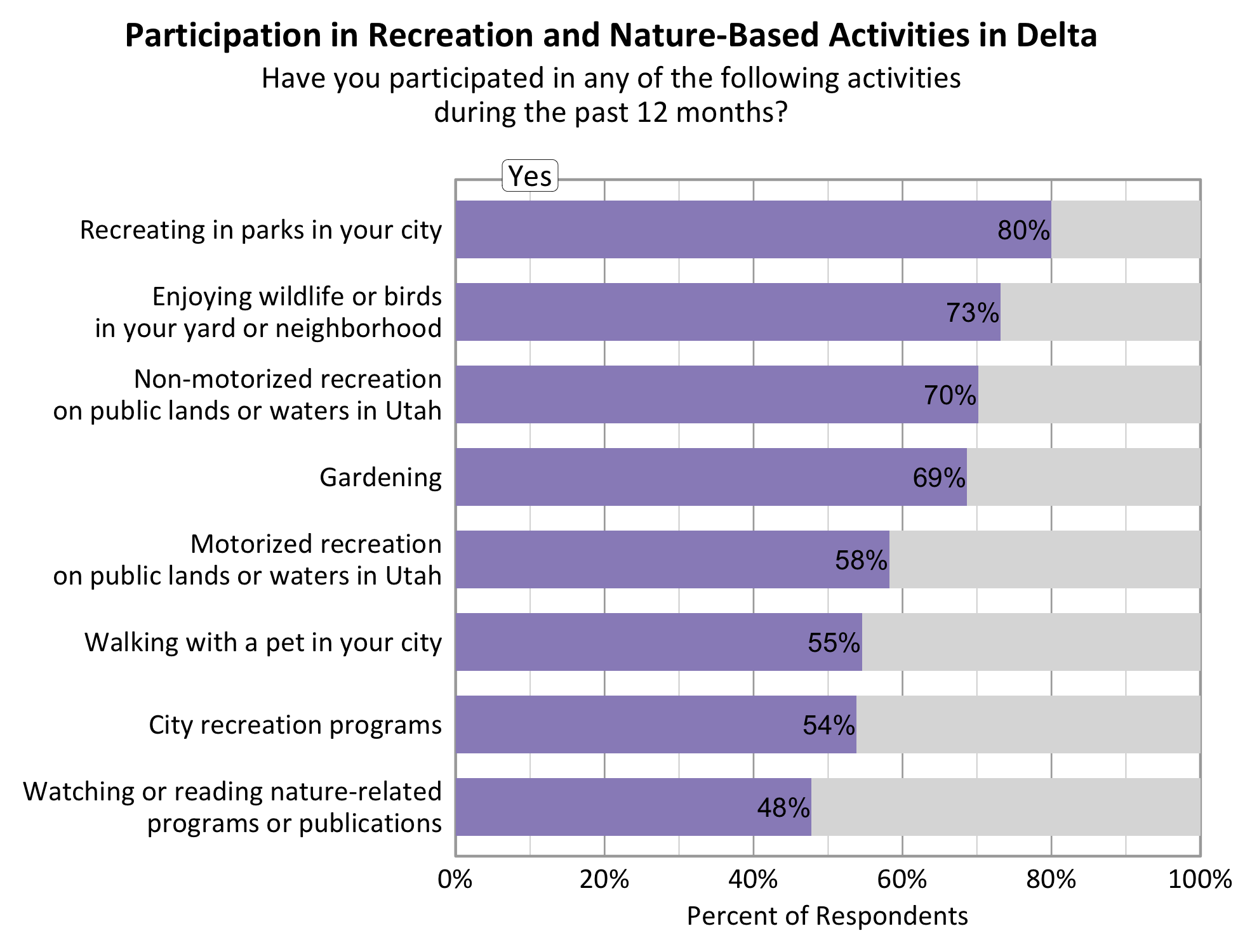 Type: Bar Graph Title: Participation in Recreation and Nature-based Activities in Delta. Subtitle: Have you participated in any of the following activities during the past 12 months? Data - 70% of respondents indicated yes to non-motorized recreation on public lands or waters in Utah. 73% of respondents indicated yes to enjoying wildlife or birds in your yard or neighborhood. 58% of respondents indicated yes to motorized recreation on public lands or waters in Utah. 80% of respondents indicated yes to recreating in parks in your city. 69% of respondents indicated yes to gardening. 54% of respondents indicated yes to city recreation programs. 48% of respondents indicated yes to watching or reading nature-related programs or publications. 55% of respondents indicated yes to walking with a pet in your city.