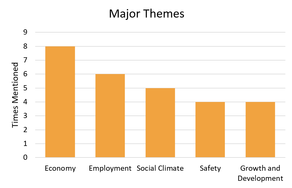 Bar chart. Title: Major Concerns. Concern: Economy - mentioned 8 times; Employment - mentioned 6 times; Social Climate - mentioned 5 times; Safety - mentioned 4 times; Growth and Development - mentioned 4 times.
