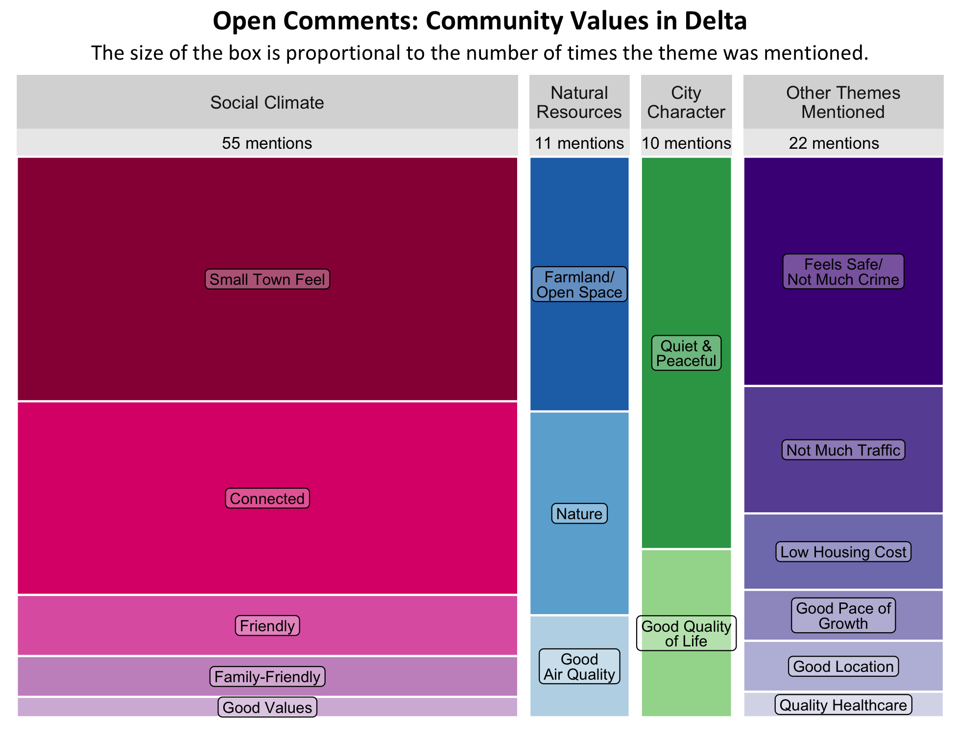 Type: Treemap Chart. Title: Open Comments: Community Values in Delta. Subtitle: The size of the box is proportional to the number of times the theme was mentioned. Data –; Category: Social Climate- 55 mentions, boxes largest to smallest include Small Town Feel, Connected, Friendly, family-friendly, Good Values;  Category: City Character- 10 mentions, boxes largest to smallest include quiet and peaceful, good quality of life; Category: Natural Resources- 11 mentions, boxes largest to smallest include Farmland/Open Space, Nature, Good Air Quality;  Category: Other Themes Mentioned- 22 mentions, boxes largest to smallest include Feels safe/Not Much Crime, Not much Traffic, Low Housing Cost, Good Pace of Growth, Good Location, and Quality Healthcare 