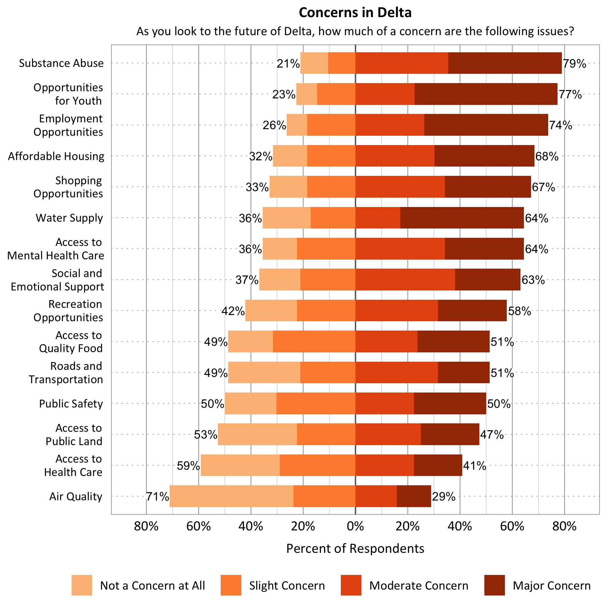 Title: Concerns in Delta. Subtitle: As you look to the future of Delta, how much of a concern are the following issues? Data – Category: Air Quality- 71% of respondents indicated not a concern at all or slight concern while 29% of respondents indicated a moderate or major concern; ; Category: Affordable Housing- 32% of respondents indicated not a concern at all or slight concern while 68% of respondents indicated a moderate or major concern; Category: Water Supply- 36% of respondents indicated not a concern at all or slight concern while 64% of respondents indicated a moderate or major concern; ; Category: Roads and Transportation- 49% of respondents indicated not a concern at all or slight concern while 51% of respondents indicated a moderate or major concern; Category: Recreation Opportunities- 42% of respondents indicated not a concern at all or slight concern while 58% of respondents indicated a moderate or major concern; Category: Access to Public Land- 53% of respondents indicated not a concern at all or slight concern while 47% of respondents indicated a moderate or major concern; Category: Public Safety- 40% of respondents indicated not a concern at all or slight concern while 60% of respondents indicated a moderate or major concern; Category: Opportunities for Youth- 23% of respondents indicated not a concern at all or slight concern while 77% of respondents indicated a moderate or major concern; Category: Access to Mental Health Care- 36% of respondents indicated not a concern at all or slight concern while 64% of respondents indicated a moderate or major concern; Category: Employment Opportunities- 26% of respondents indicated not a concern at all or slight concern while 74% of respondents indicated a moderate or major concern; Category: Access to Quality Food- 49% of respondents indicated not a concern at all or slight concern while 51% of respondents indicated a moderate or major concern; Category: Access to Healthcare- 59% of respondents indicated not a concern at all or slight concern while 41% of respondents indicated a moderate or major concern; Category: Social and Emotional Support- 37% of respondents indicated not a concern at all or slight concern while 63% of respondents indicated a moderate or major concern; Category: Substance Abuse - 21% of respondents indicated not a concern at all or slight concern while 79% of respondents indicated a moderate or major concern; Category: Shopping Opportunities- 33% of respondents indicated not a concern at all or slight concern while 67% of respondents indicated a moderate or major concern. 