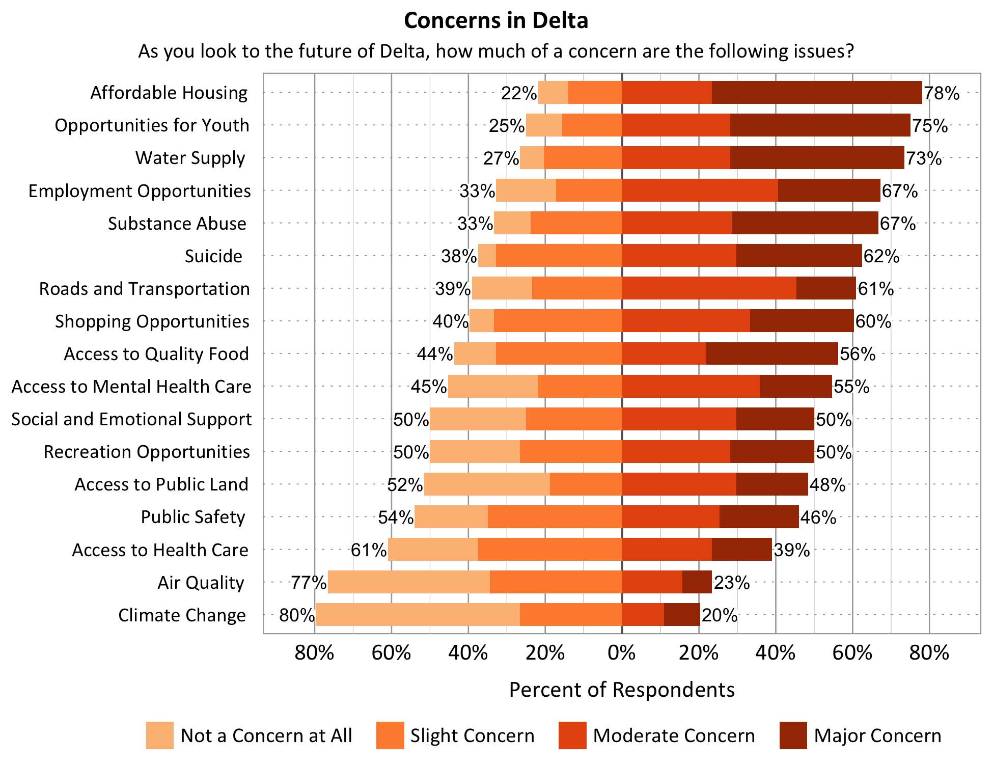 Title: Concerns in Delta. Subtitle: As you look to the future of Delta, how much of a concern are the following issues? Data – Category: Water Supply- 27% of respondents indicated not a concern at all or slight concern while 73% of respondents indicated a moderate or major concern; Category: Opportunities for Youth- 25% of respondents indicated not a concern at all or slight concern while 75% of respondents indicated a moderate or major concern; Category: Affordable Housing- 22% of respondents indicated not a concern at all or slight concern while 78% of respondents indicated a moderate or major concern; Category: Access to Public Lands- 52% of respondents indicated not a concern at all or slight concern while 48% of respondents indicated a moderate or major concern; Category: Employment Opportunities- 33% of respondents indicated not a concern at all or slight concern while 67% of respondents indicated a moderate or major concern; Category: Access to Quality Food- 44% of respondents indicated not a concern at all or slight concern while 56% of respondents indicated a moderate or major concern; Category: Shopping Opportunities- 40% of respondents indicated not a concern at all or slight concern while 60% of respondents indicated a moderate or major concern; Category: Recreation Opportunities- 50% of respondents indicated not a concern at all or slight concern while 50% of respondents indicated a moderate or major concern; Category: Substance Abuse- 33% of respondents indicated not a concern at all or slight concern while 67% of respondents indicated a moderate or major concern; Category: Roads and Transportation- 39% of respondents indicated not a concern at all or slight concern while 61% of respondents indicated a moderate or major concern; Category: Social and Emotional Support- 50% of respondents indicated not a concern at all or slight concern while 50% of respondents indicated a moderate or major concern; Category: Access to Health Care- 61% of respondents indicated not a concern at all or slight concern while 39% of respondents indicated a moderate or major concern; Category: Public Safety- 54% of respondents indicated not a concern at all or slight concern while 46% of respondents indicated a moderate or major concern; Category: Access to Mental Health Care - 45% of respondents indicated not a concern at all or slight concern while 55% of respondents indicated a moderate or major concern; Category: Air Quality- 77% of respondents indicated not a concern at all or slight concern while 23% of respondents indicated a moderate or major concern. Climate Change- 80% of respondents indicated not a concern at all or slight concern while 20% of respondents indicated a moderate or major concern.