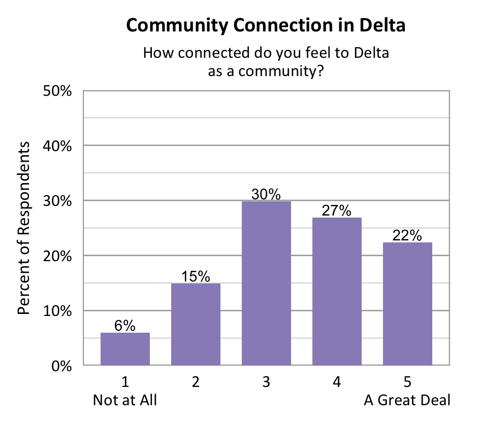 Bar chart. Title: Community Connection in Delta. Subtitle: How connected do you feel to Delta as a community? Data - 1 Not at All: 6% of respondents; 2: 15% of respondents; 3: 30% of respondents; 4: 27% of respondents; 5 A Great Deal: 22% of respondents