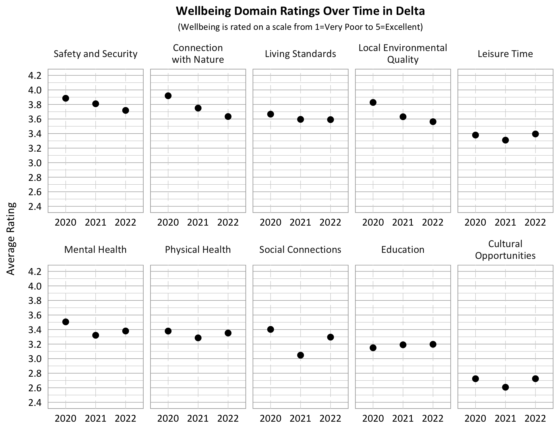 Dot Plot. Title: Wellbeing Domain Ratings Over Time in Delta, Subtitle: Wellbeing is rated on a scale from 1=Very Poor to 5=Excellent. Category: Living Standards- 2020- 3.7, 2021- 3.6, 2022- 3.6; Category: Safety and security- 2020- 3.9, 2021- 3.8, 2022- 3.7; Category: Connection with Nature- 2020- 3.9, 2021- 3.75, 2022- 3.65, Category: Education- 2020- 3.15, 2021- 3.2, 2022- 3.2; Category: Physical Health: 2020- 3.4, 2021- 3.3, 2022 3.35; Category: Mental Health- 2020- 3.5, 2021- 3.3, 2022- 3.4; Category: Local Environmental Quality- 2020- 3.8, 2021- 3.65, 2022- 3.55; Category: Leisure Time- 2020- 3.4, 2021- 3.3, 2022- 3.4, Category: Social Connection- 2020- 3.4, 2021- 3.05; 2022- 3.3, Category: Cultural Opportunities- 2020- 2.7, 2021- 2.6, 2022- 2.7. 