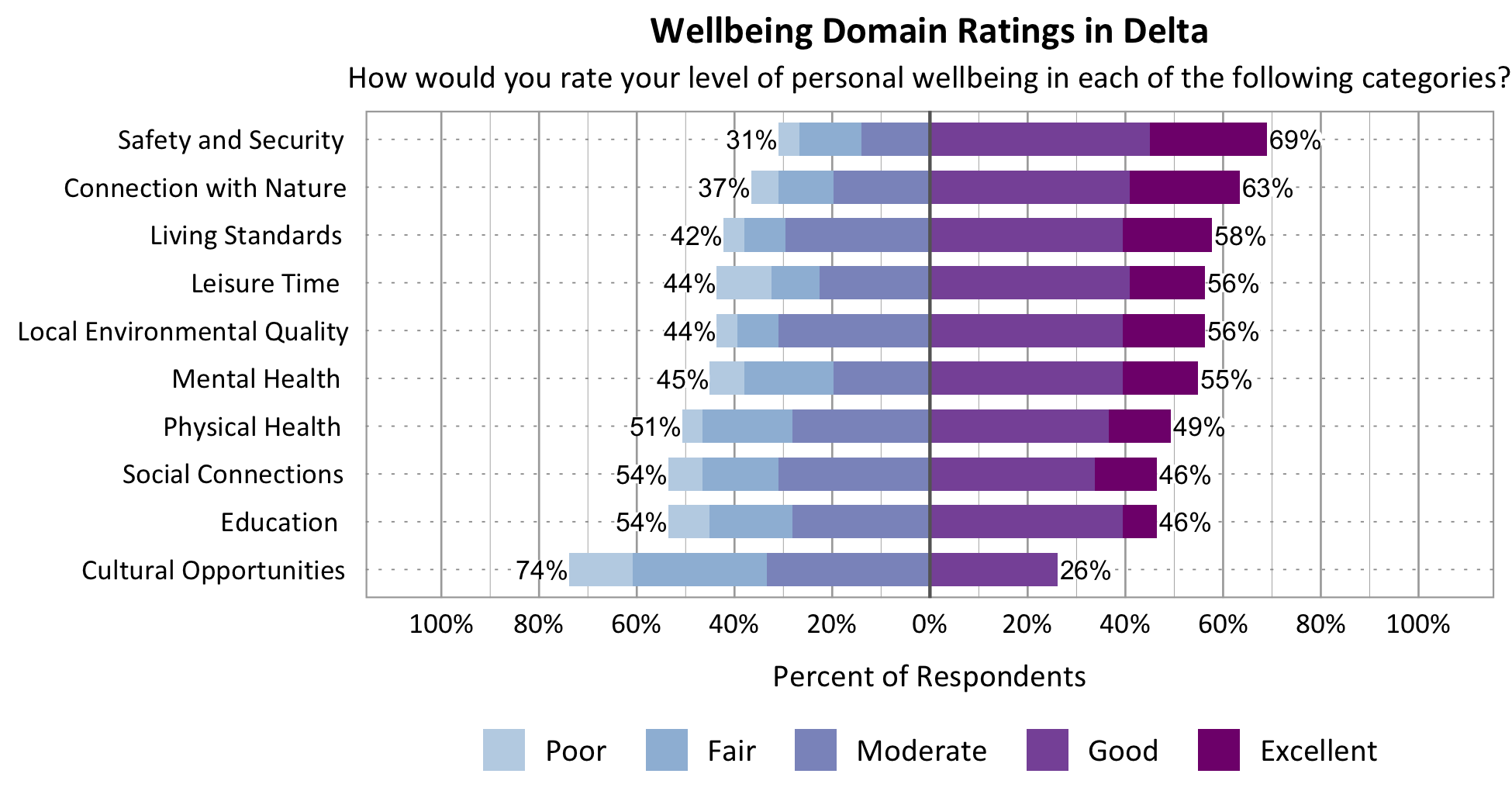 Likert Graph. Title: Wellbeing Domain Ratings in Delta. Subtitle: How would you rate your level of personal wellbeing in each of the following categories? Category: Safety and Security - 31% of respondents rated as poor, fair, or moderate while 69% rated as good or excellent; Category: Connection with Nature - 37% of respondents rated as poor, fair, or moderate while 63% rated as good or excellent; Category: Local Environmental Quality- 44% of respondents rated as poor, fair, or moderate while 56% rated as good or excellent; Category: Education - 54% of respondents rated as poor, fair, or moderate while 46% rated as good or excellent; Category: Living Standards - 42% of respondents rated as poor, fair, or moderate while 58% rated as good or excellent; Category: Mental Health - 45% of respondents rated as poor, fair, or moderate while 55% rated as good or excellent; Category: Leisure Time - 44% of respondents rated as poor, fair or moderate while 56% rated as good or excellent; Category: Physical Health - 51% of respondents rated as poor, fair, or moderate while 49% rated as good or excellent; Category: Social Connections - 54% of respondents rated as poor, fair, or moderate while 46% rated as good or excellent; Category: Cultural Opportunities - 74% of respondents rated as poor, fair or moderate while 26% rated as good or excellent.