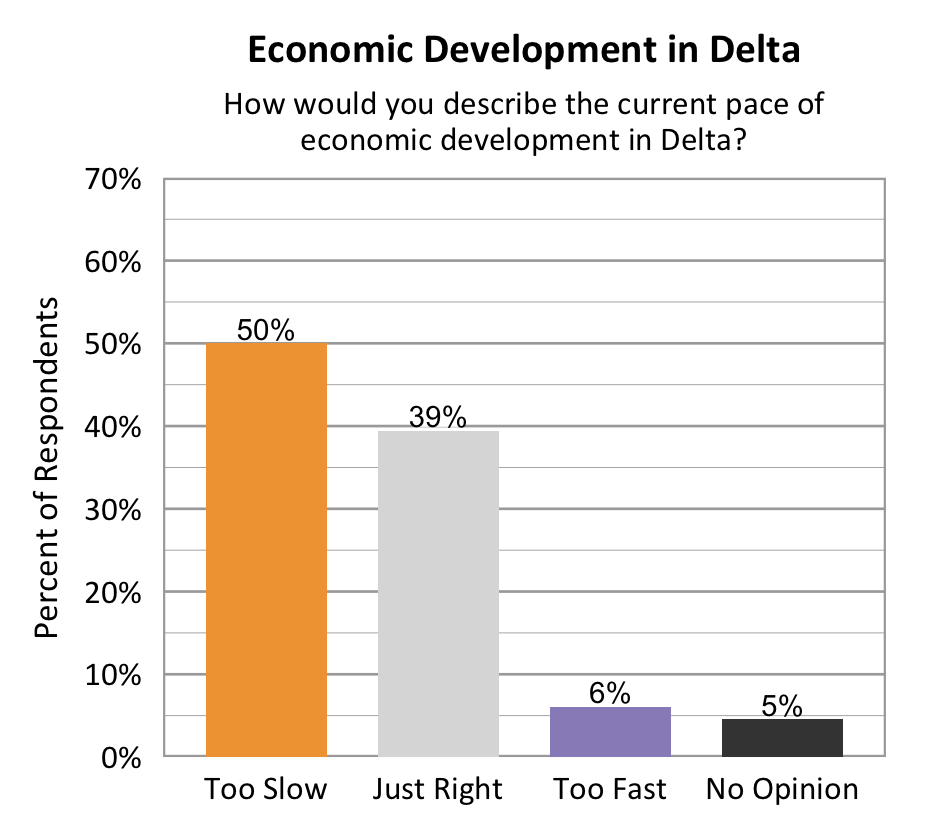 Type: Bar graph. Title: Economic Development in Delta. Subtitle: How would you describe the current pace of economic development in Delta? Data – 50% of respondents rated too slow; 39% of respondents rated just right; 6% of respondents rated too fast; 5% of respondents rated no opinion. 