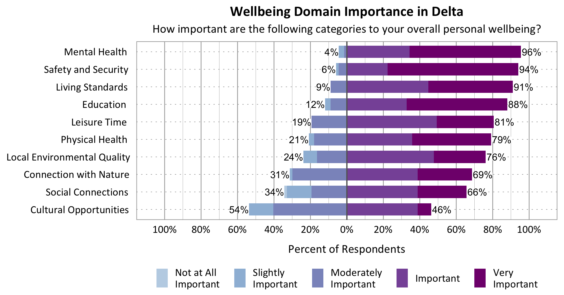 Likert Graph. Title: Wellbeing Domain Importance in Delta. Subtitle: How important are the following categories to your overall personal wellbeing? Category: Safety and Security - 6% of respondents rated as not at all important, slightly important, or moderately important while 94% rated as important or very important; Category: Mental Health - 4% of respondents rated as not at all important, slightly important, or moderately important while 96% rated as important or very important; Category: Physical Health - 21% of respondents rated as not at all important, slightly important, or moderately important while 79% rated as important or very important; Category: Living Standards - 9% of respondents rated as not at all important, slightly important, or moderately important while 91% rated as important or very important; Category: Connection with Nature - 31% of respondents rated as not at all important, slightly important, or moderately important while 69% of respondents rated as important or very important; Category: Leisure Time - 19% of respondents rated as not at all important, slightly important, or moderately important while 81% rated as important or very important; Category: Local Environmental Quality - 24% of respondents rated as not at all important, slightly important, or moderately important while 76% rated as important or very important; Category: Social Connections - 34% rated as not at all important, slightly important, or moderately important while 66% rated as important or very important; Category: Education - 12% of respondents rated as not at all important, slightly important, or moderately important while 88% rated as important or very important; Category: Cultural Opportunities - 54% rated as not at all important, slightly important, or moderately important while 46% rated as important or very important.