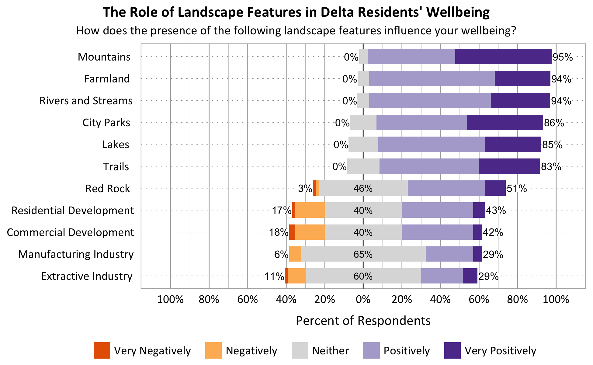 Likert Graph. Title: The Role of Landscape Features in Delta Residents' Wellbeing. Subtitle: How does the presence of the following landscape features influence your wellbeing? Feature: Mountains - 0% of respondents indicated very negatively or negatively,5% indicated neither, 95% indicated positively or very positively; Feature: Rivers and Streams - 0% of respondents indicated very negatively or negatively, 6% indicated neither, 94% indicated positively or very positively; Feature: Lakes - 0% of respondents indicated very negatively or negatively, 15% indicated neither, 85% indicated positively or very positively; Feature: Trails - 0% of respondents indicated very negatively or negatively, 17% indicated neither, 83% indicated positively or very positively; Feature: Red Rock - 3% of respondents indicated very negatively or negatively, 46% indicated neither, 51% indicated positively or very positively; Feature: City Parks - 0% of respondents indicated very negatively or negatively, 14% indicated neither, 86% indicated positively or very positively; Feature: Farmland - 0% of respondents indicated very negatively or negatively, 6% indicated neither, 94% indicated positively or very positively; Feature: Residential Development - 17% of respondents indicated very negatively or negatively, 40% indicated neither, 43% indicated positively or very positively; Feature: Commercial Development - 18% of respondents indicated very negatively or negatively, 40% indicated neither, 42% indicated positively or very positively; Feature: Extractive Industry - 11% of respondents indicated very negatively or negatively, 60% indicated neither, 29% indicated positively or very positively; Feature: Manufacturing Industry - 6% of respondents indicated very negatively or negatively, 65% indicated neither, 29% indicated positively or very positively.