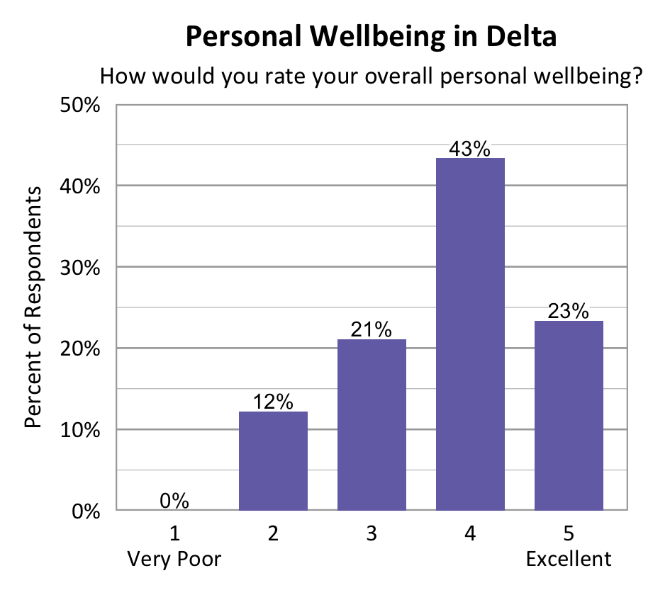 Bar chart. Title: Personal Wellbeing in Delta. Subtitle: How would you rate your overall personal wellbeing? Data - 1 Very Poor: 0% of respondents; 2: 12% of respondents; 3: 21% of respondents; 4: 43% of respondents; 5 Excellent: 23% of respondents