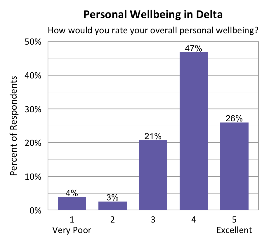 Bar chart. Title: Personal Wellbeing in Delta. Subtitle: How would you rate your overall personal wellbeing? Data - 1 Very Poor: 4% of respondents; 2: 3% of respondents; 3: 21% of respondents; 4: 47% of respondents; 5 Excellent: 26% of respondents
